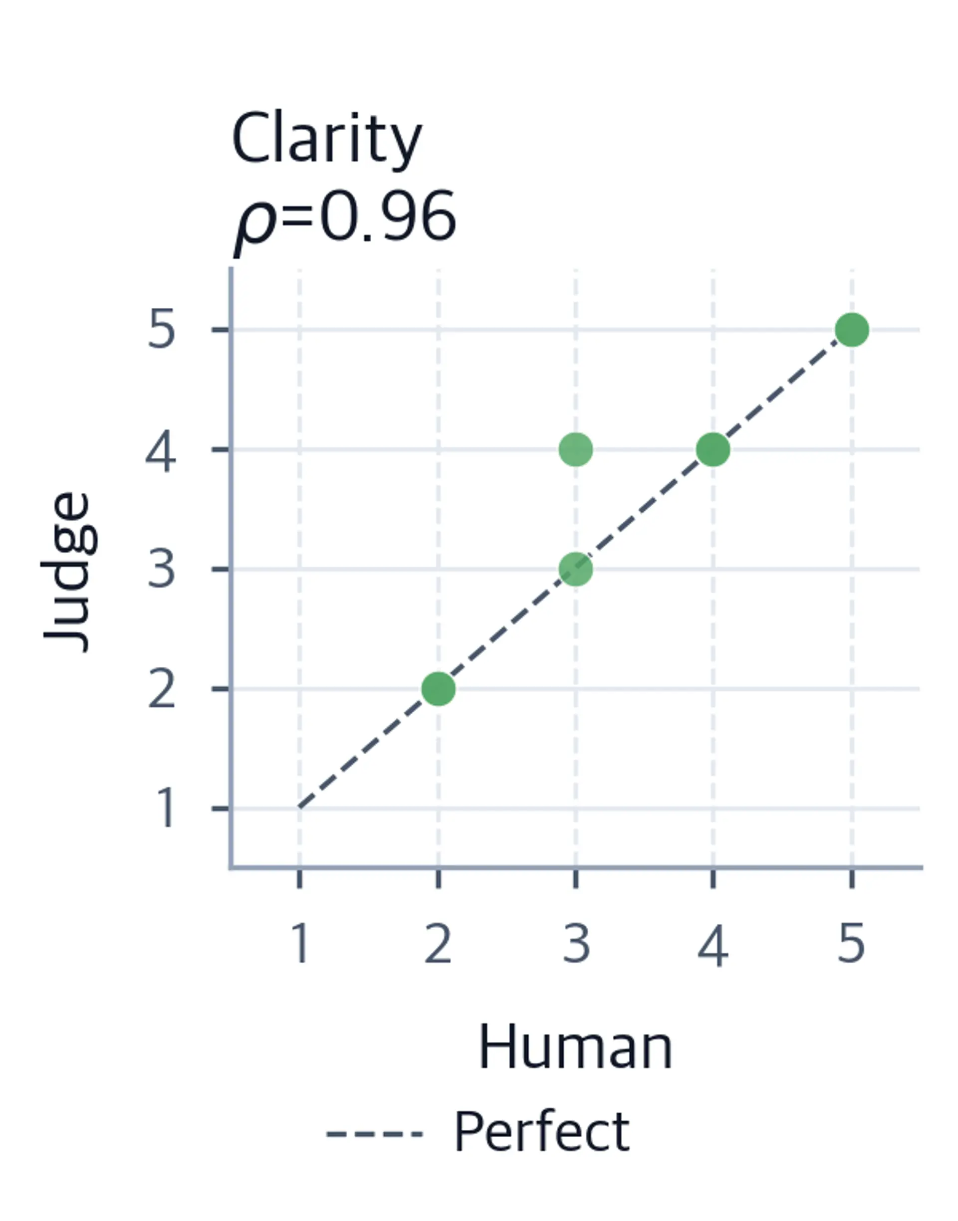 Scatter plot of judge vs human clarity scores with diagonal reference line