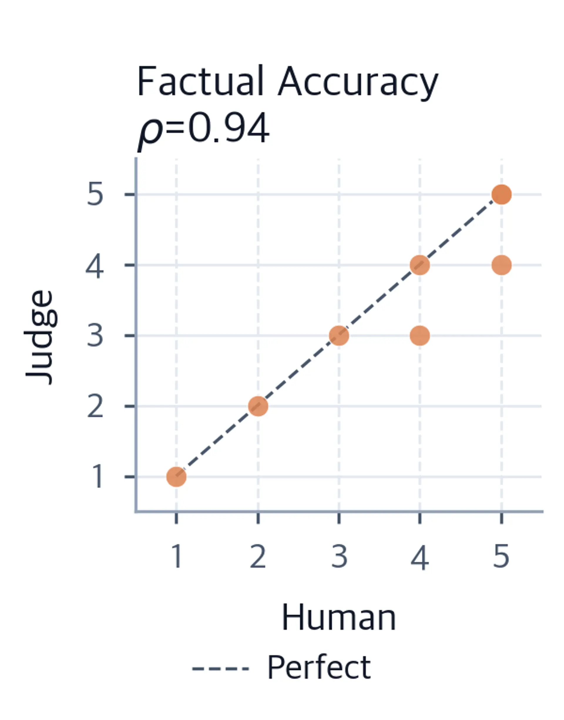Scatter plot of judge vs human factual accuracy scores with diagonal reference line