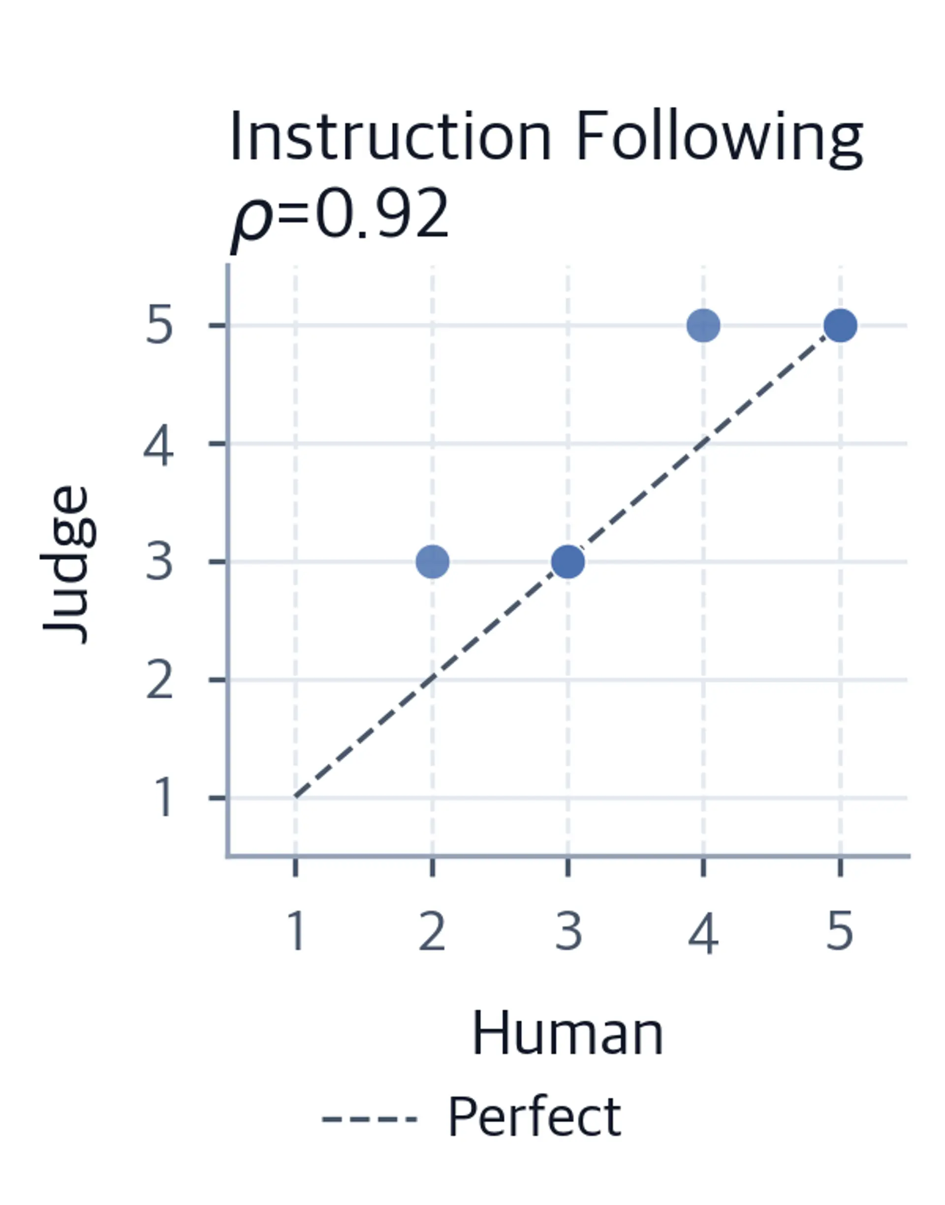 Scatter plot of judge vs human instruction following scores with diagonal reference line