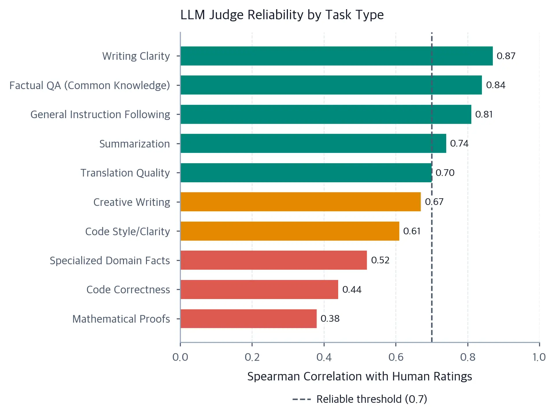 Horizontal bar chart showing judge-human correlation across different task types from low to high reliability