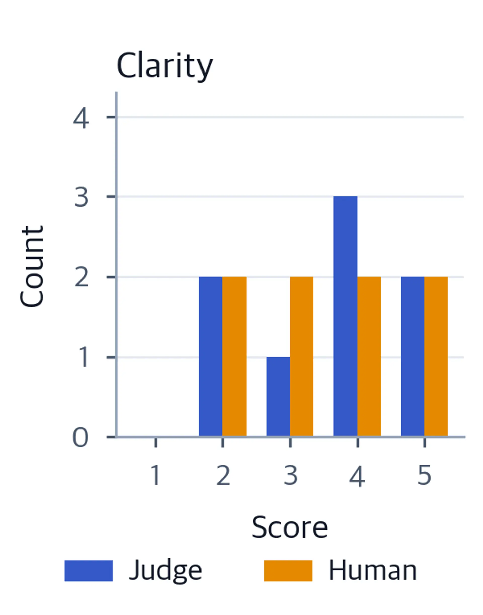 Grouped bar chart comparing judge and human score frequencies for clarity