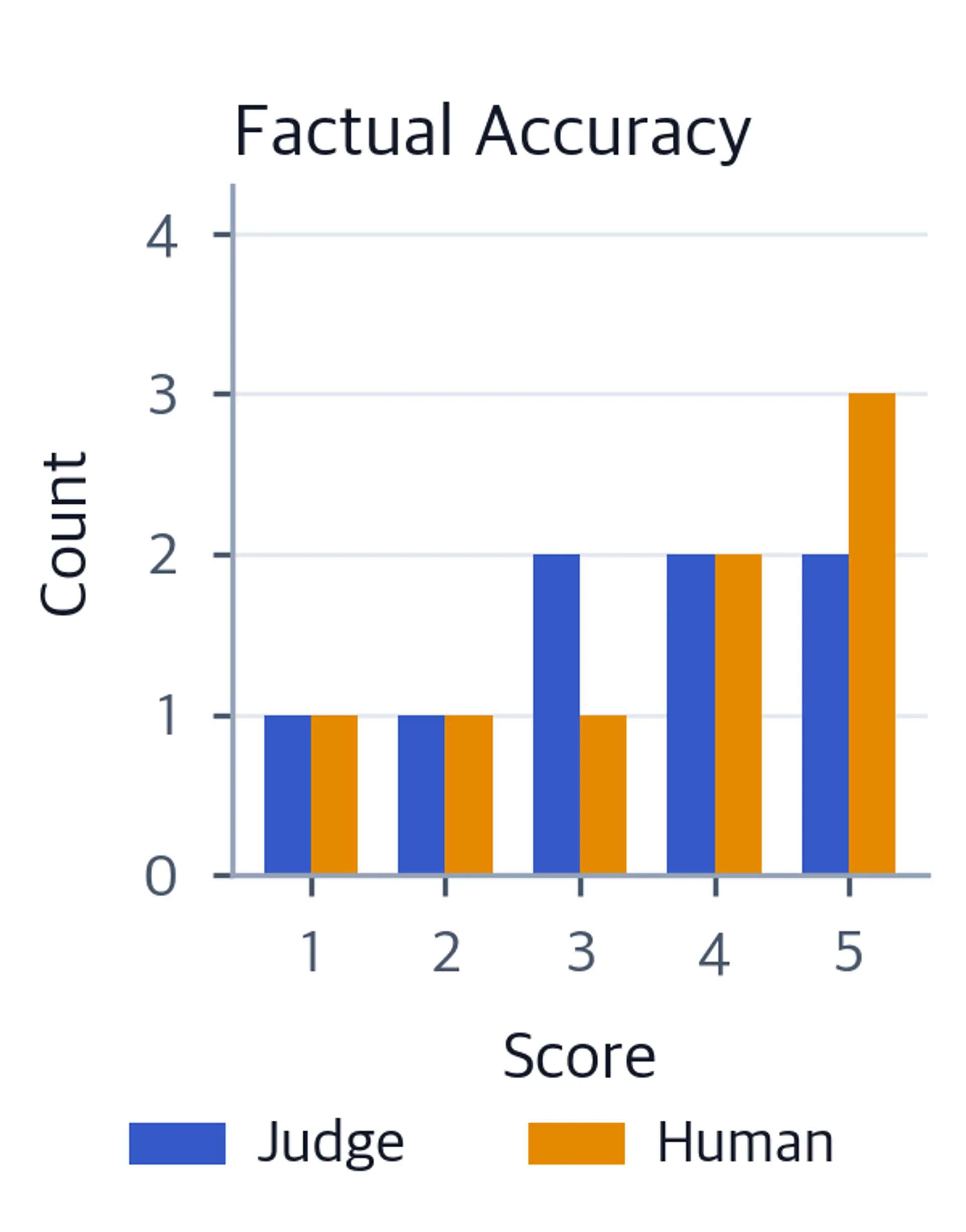 Grouped bar chart comparing judge and human score frequencies for factual accuracy
