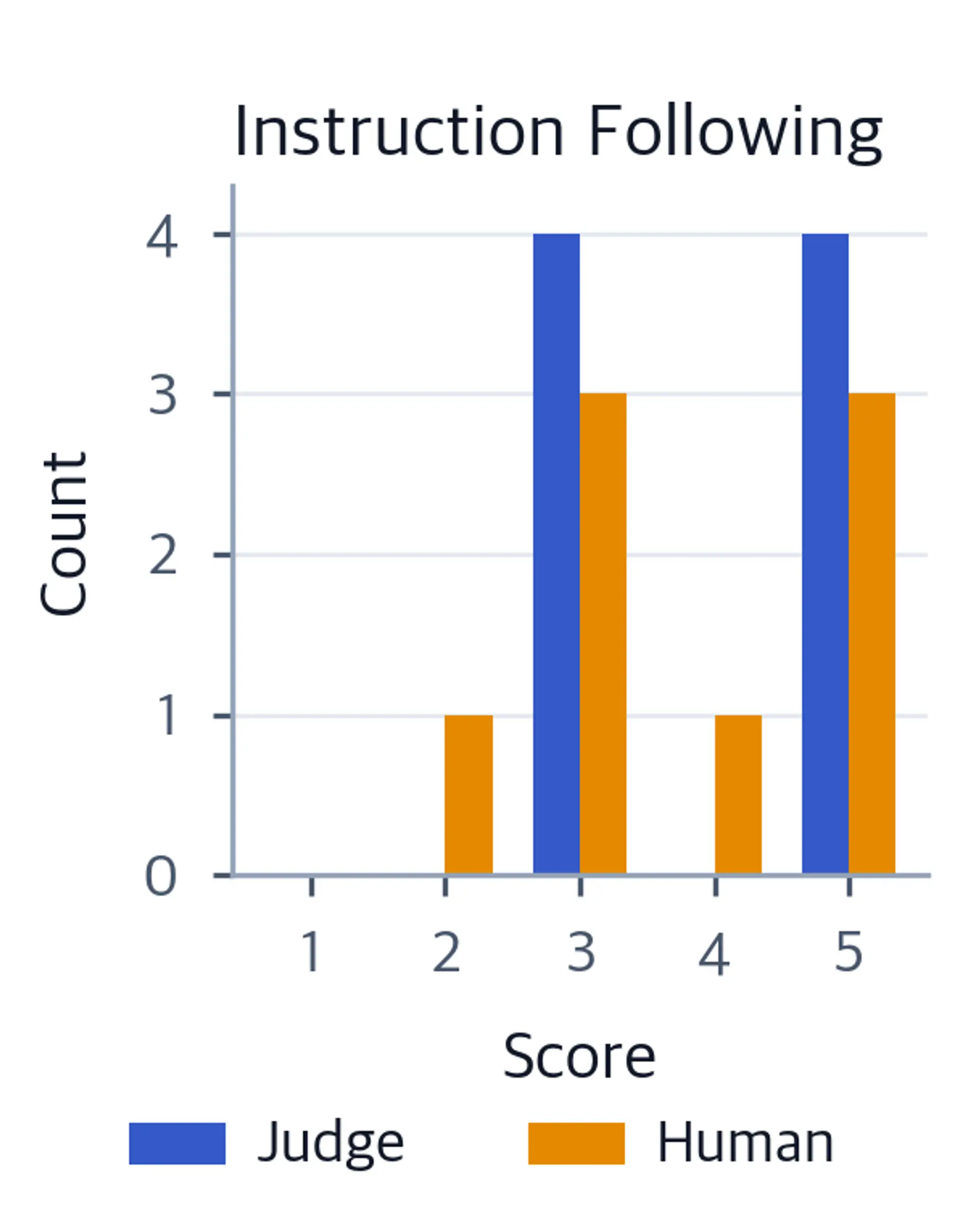Grouped bar chart comparing judge and human score frequencies for instruction following