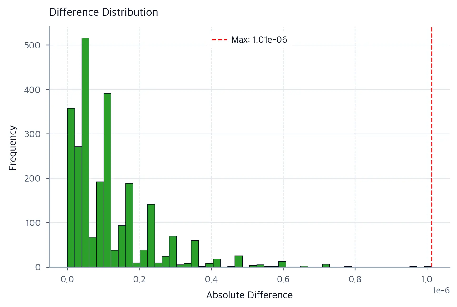 Histogram showing the distribution of absolute differences between pre-merge and post-merge outputs. All values cluster near zero in the range of floating-point precision, with a red dashed vertical line marking the maximum difference.