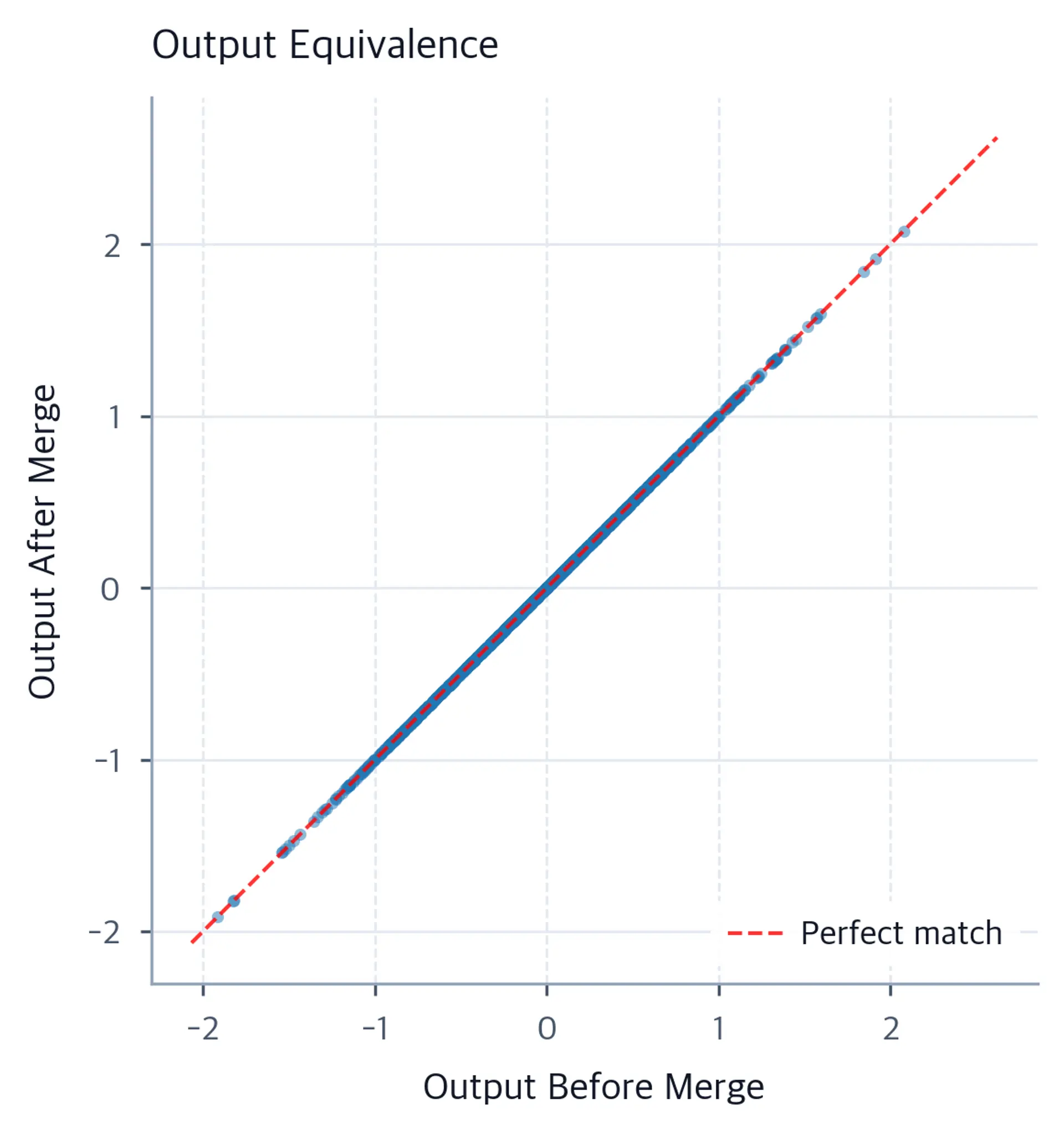 Scatter plot with output values before merging on the x-axis and output values after merging on the y-axis. All points fall exactly on a red dashed diagonal reference line, confirming perfect numerical equivalence.