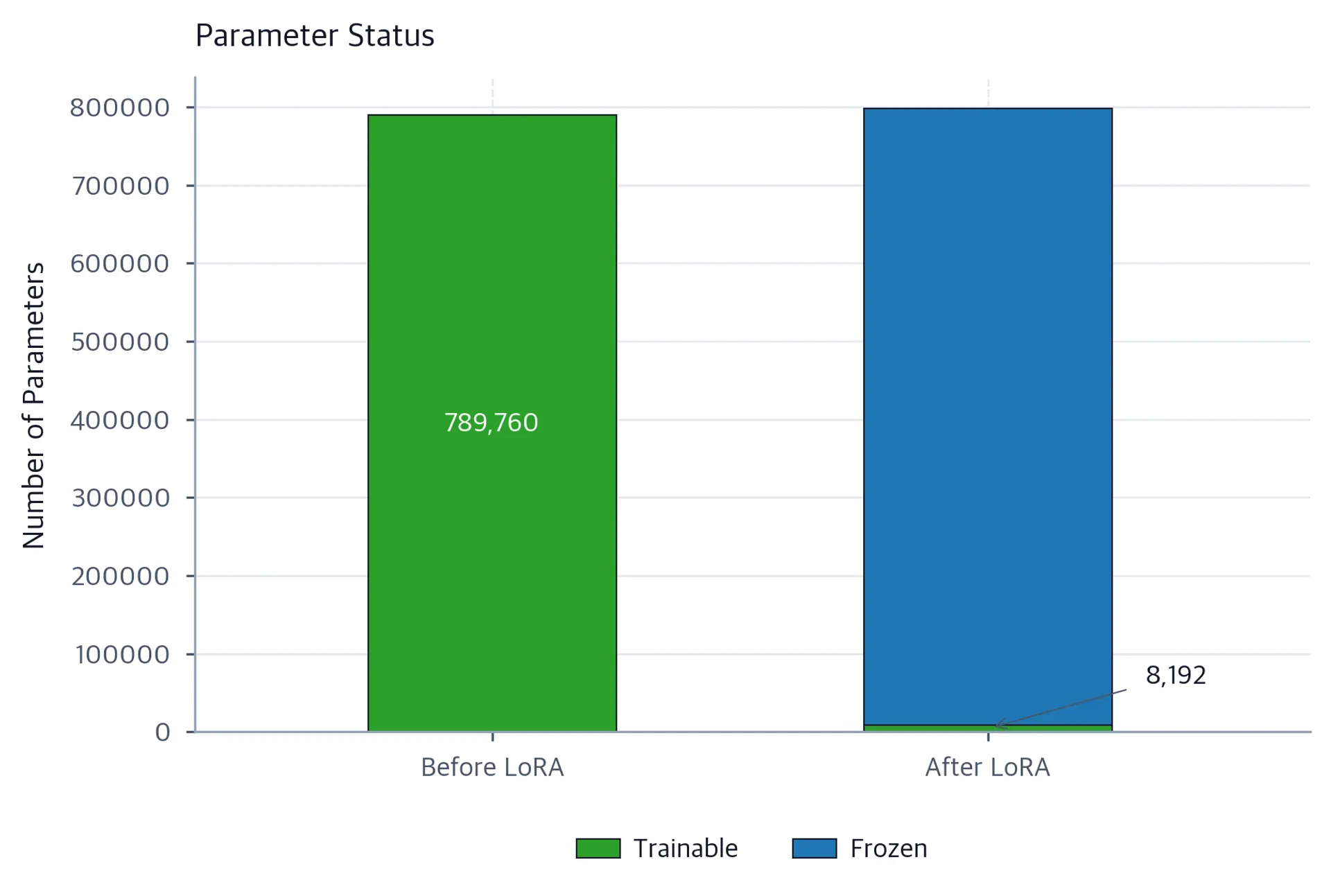 Stacked bar chart comparing parameter status before and after LoRA injection. Before LoRA, all parameters are trainable (shown in green). After LoRA, only a small green segment remains trainable while the large blue segment is frozen parameters.