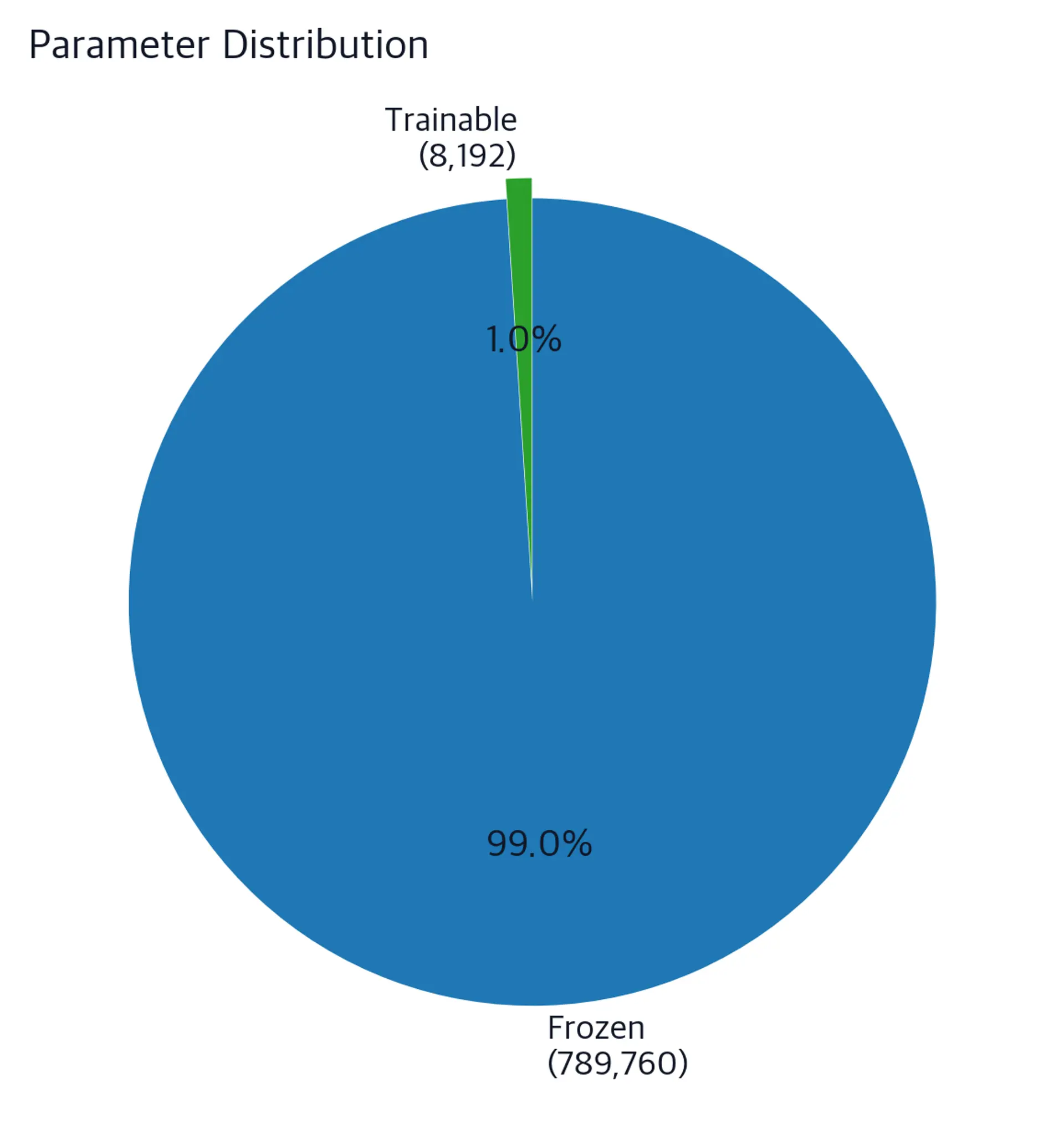 Pie chart showing parameter distribution with a small green slice for 8,192 trainable LoRA parameters (about 1.0%) and a large blue slice for 789,760 frozen base-model parameters (about 99.0%).