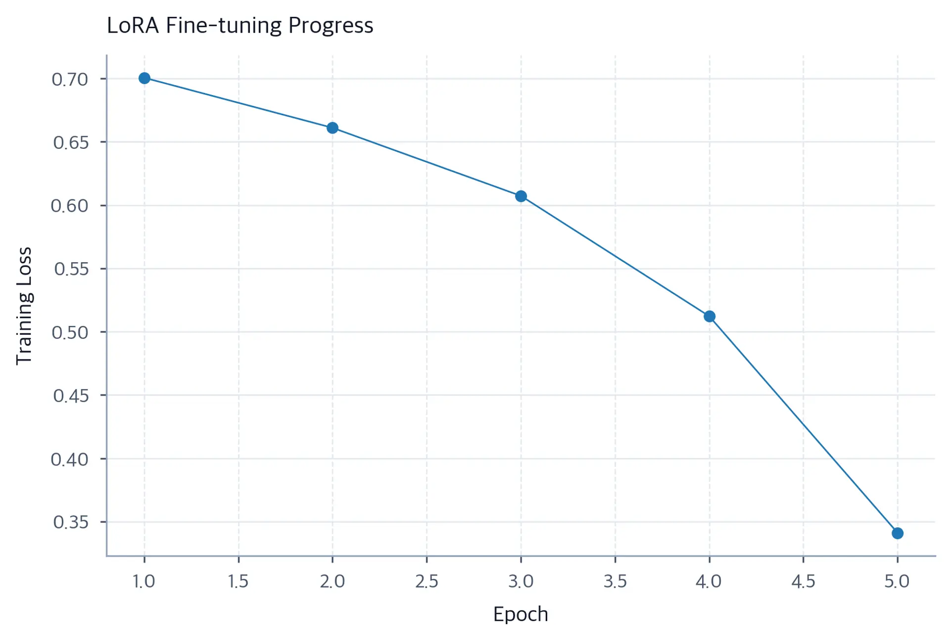 Line plot showing decreasing training loss across five epochs.