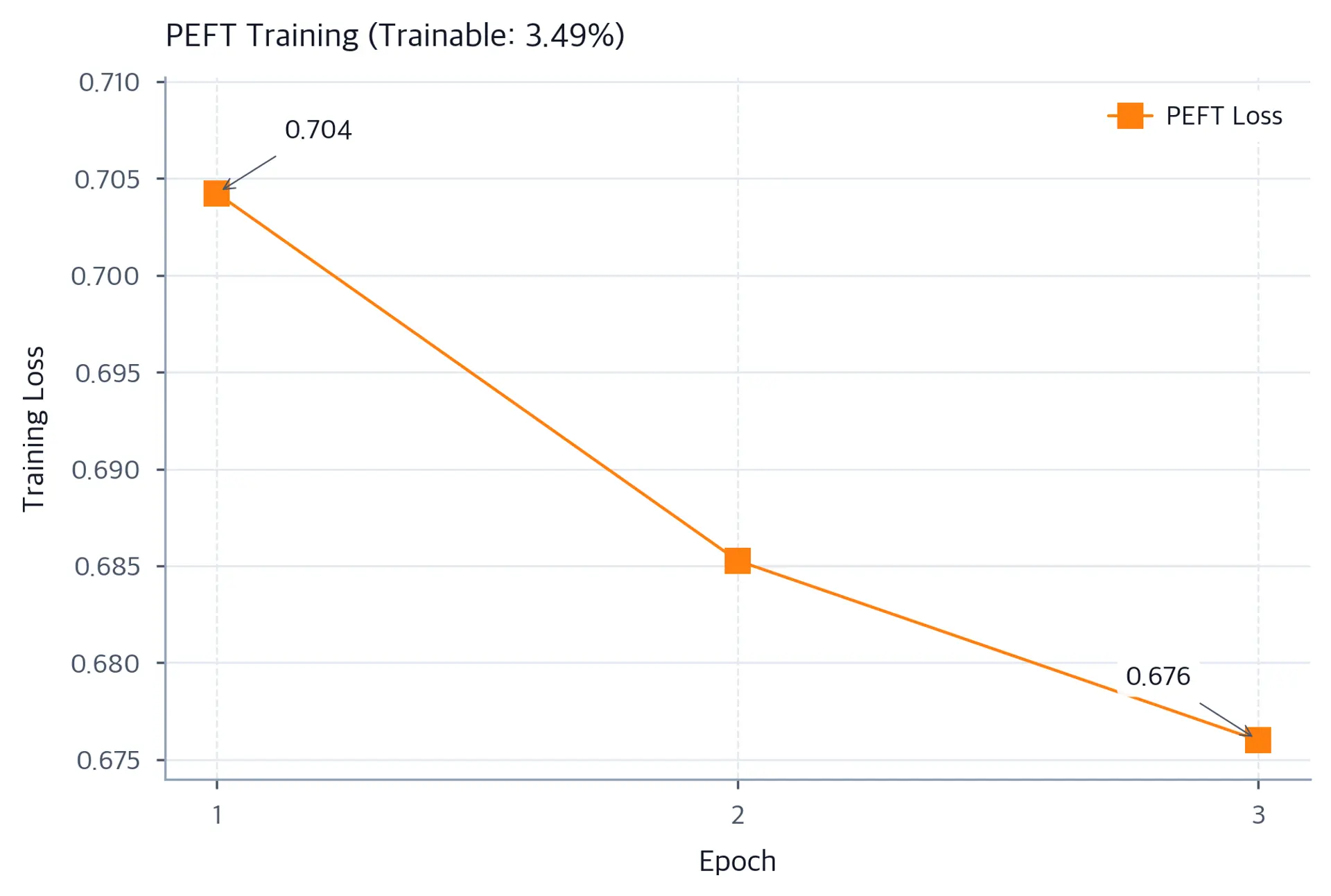 Line plot with square markers showing PEFT training loss decreasing over three epochs. Annotations on the first and last points display the exact loss values, confirming convergence.