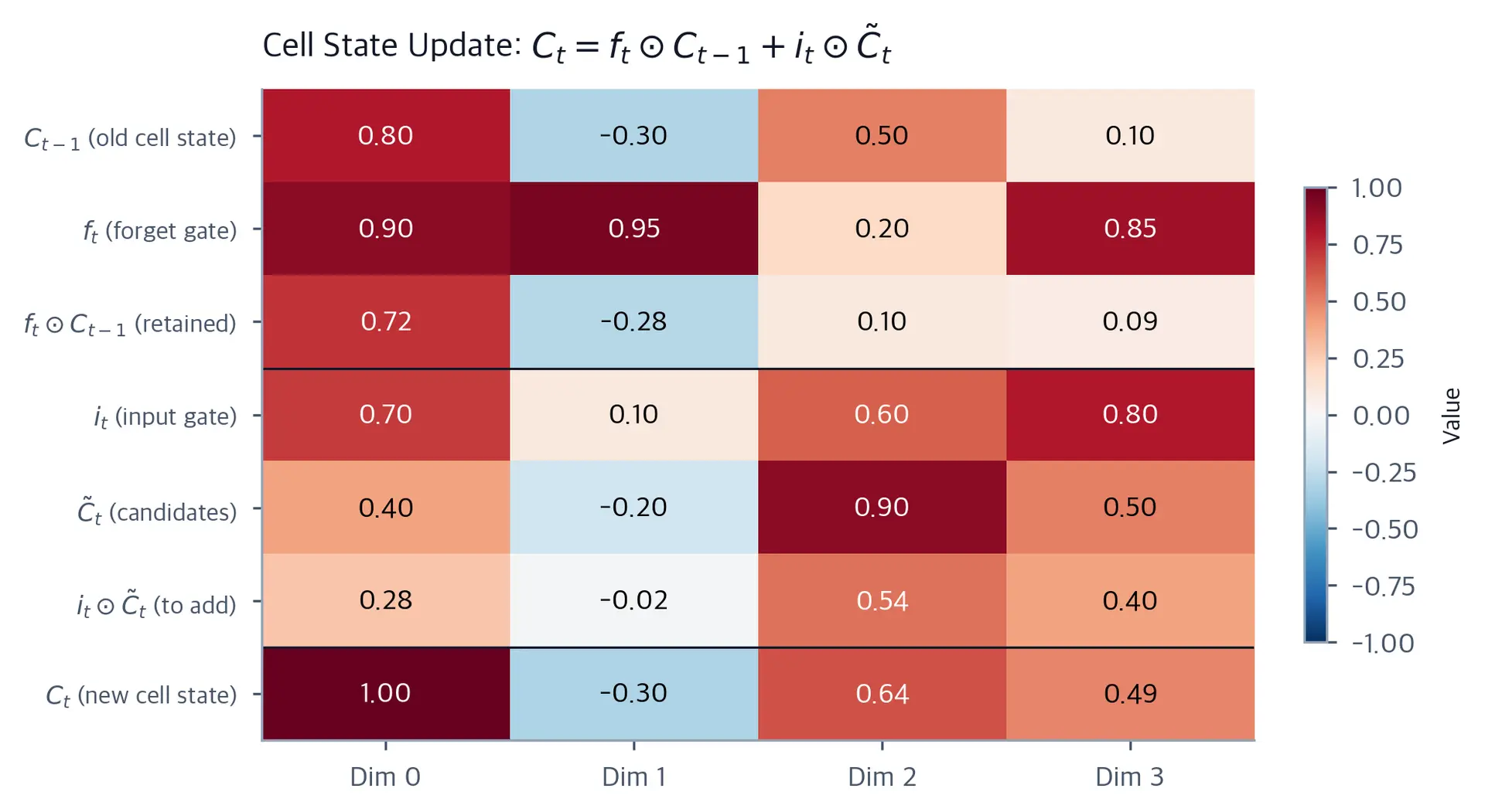 Heatmap showing values for each component of the cell state update: old state, forget gate, retained portion, input gate, candidates, added portion, and new cell state.