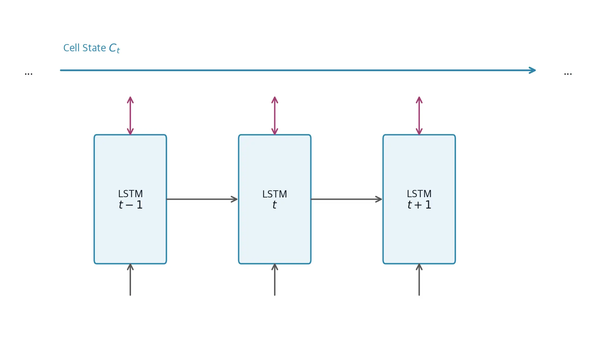 Diagram showing cell state as horizontal arrow with LSTM cells connected below, which demonstrates information flow through time.