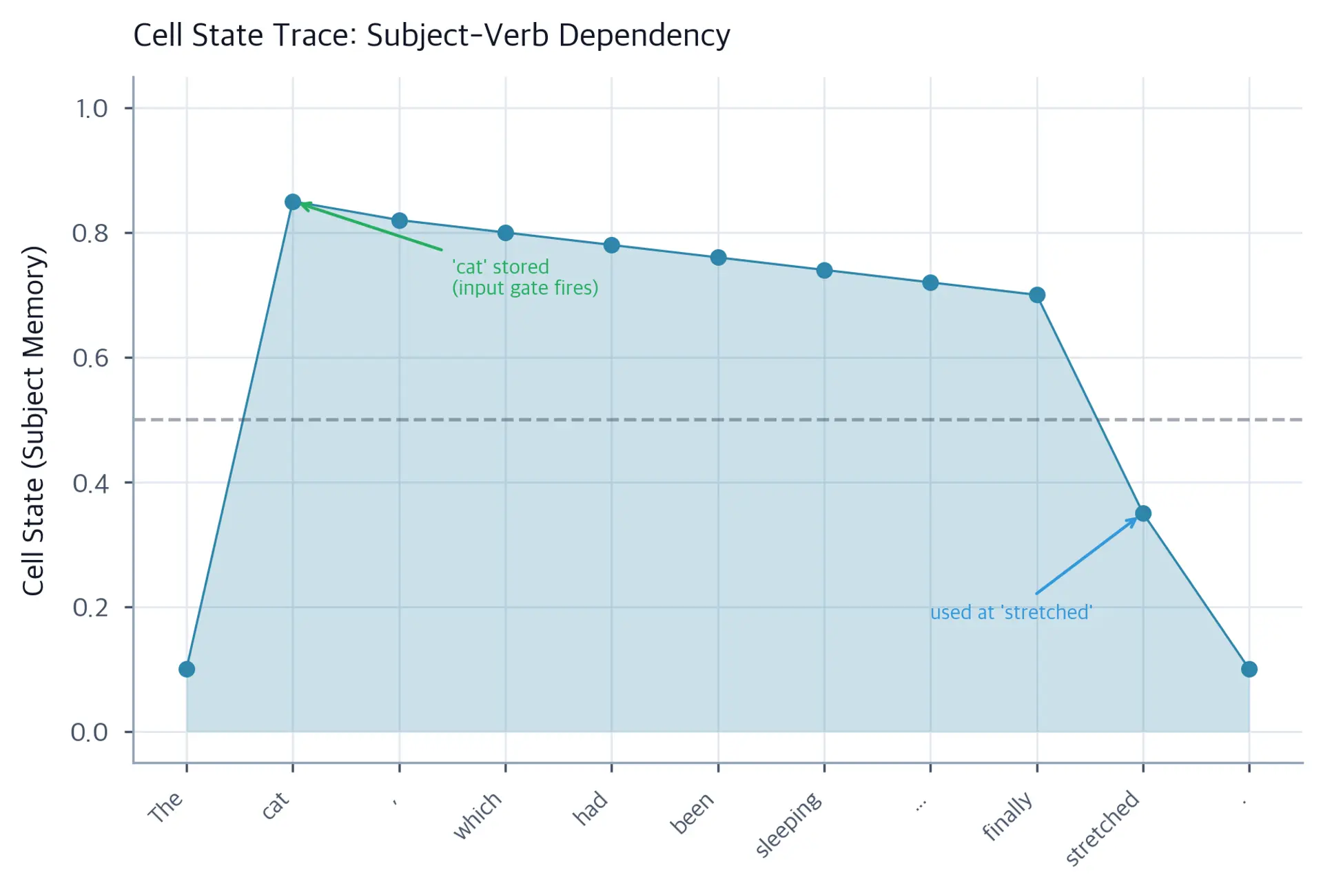 Line plot of cell state value over time, spiking at cat and remaining high through intervening words before dropping at the period.