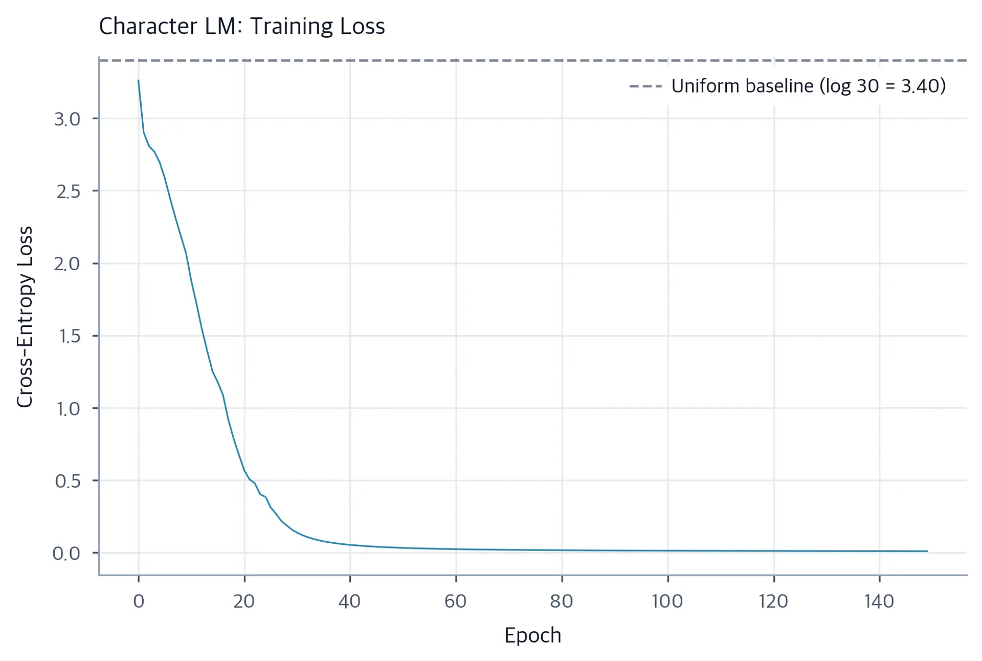 Line plot showing cross-entropy loss decreasing over 150 epochs for the character language model.