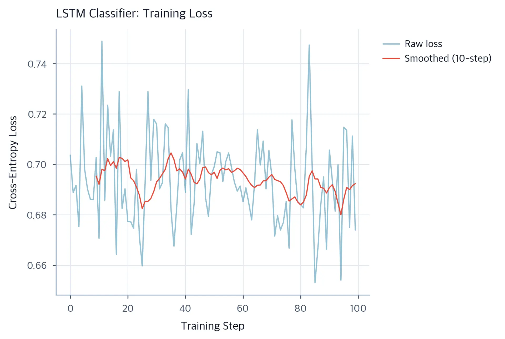 Line plot showing noisy raw and smoothed cross-entropy loss staying near 0.69 over 100 training steps for an LSTM binary classifier.