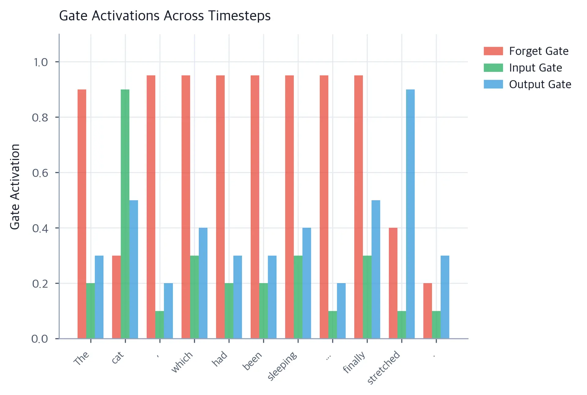 Grouped bar chart showing forget gate, input gate, and output gate activations for each word in the sentence.