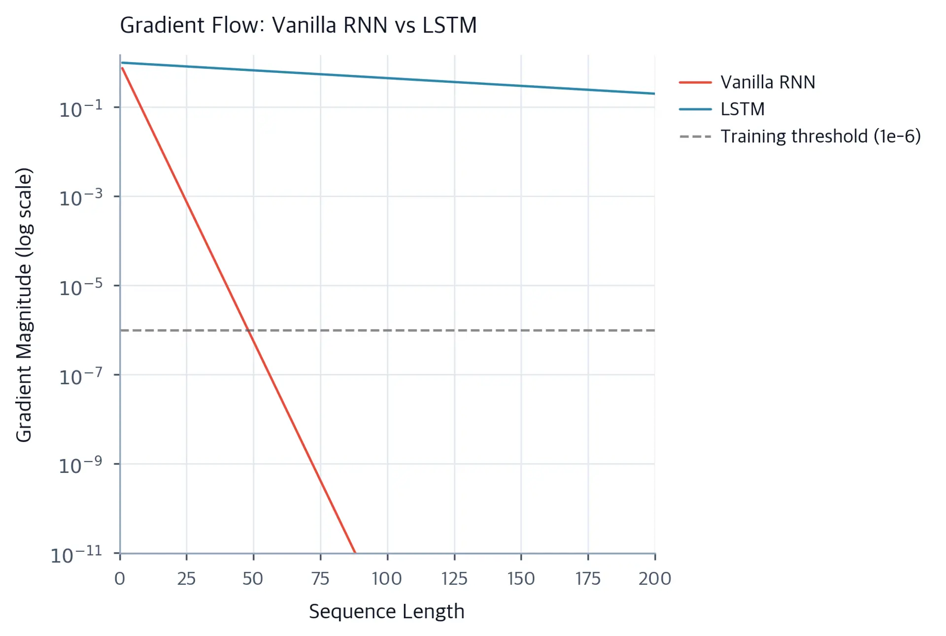 Semi-log plot comparing gradient decay in vanilla RNNs versus LSTMs for sequence lengths from 1 to 200.