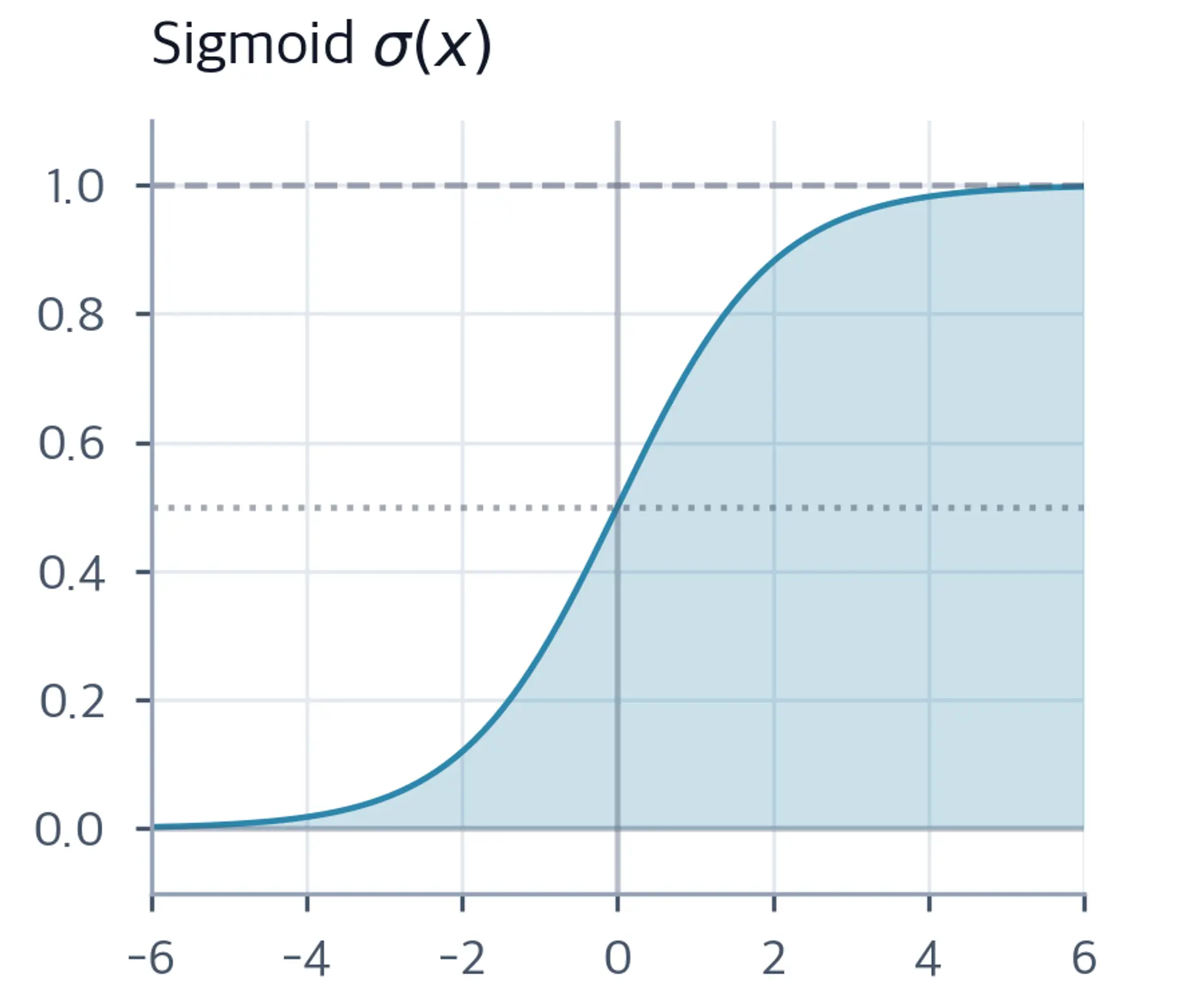 S-shaped curve from 0 to 1 over input range -6 to 6 with shaded area under the curve.