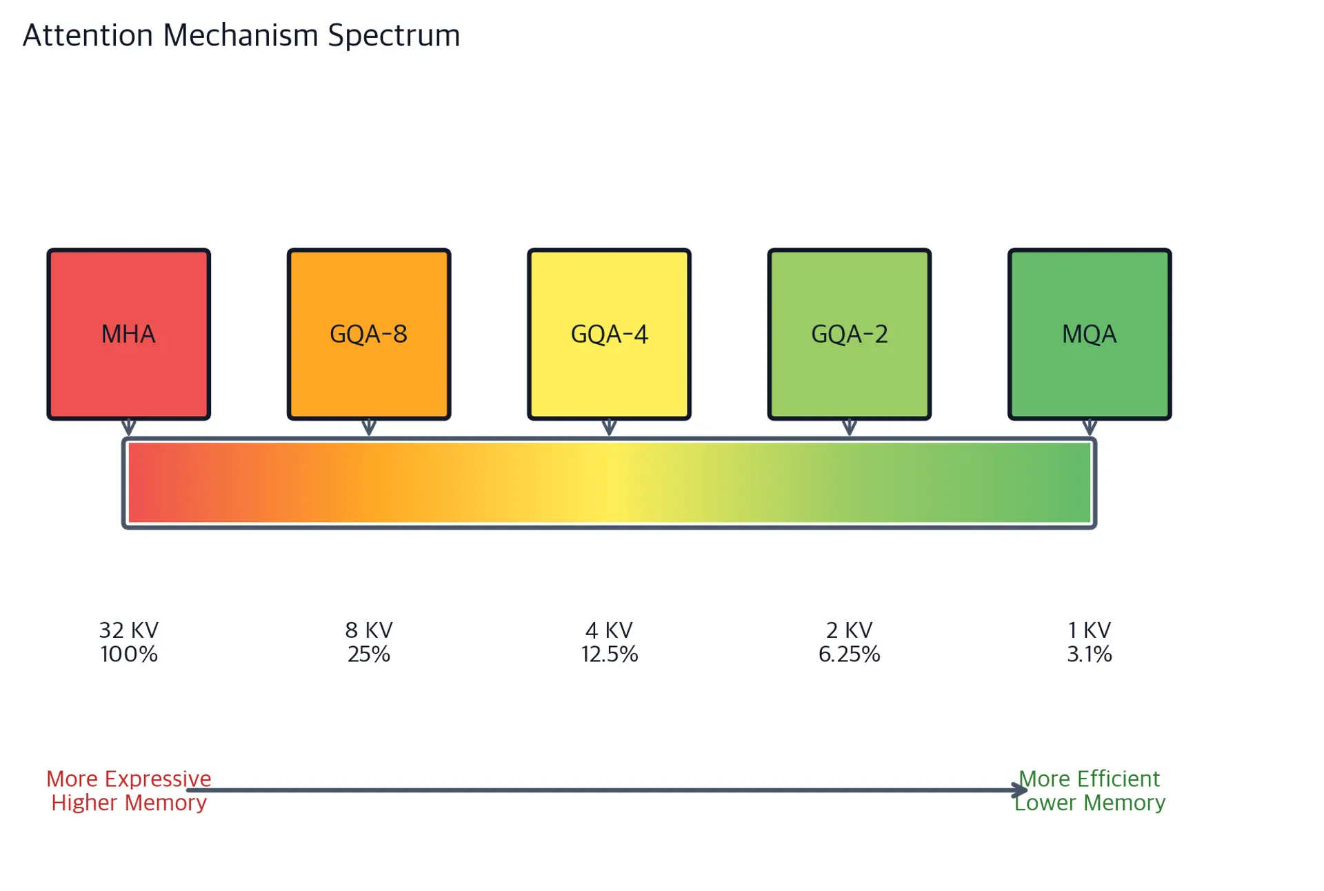 Diagram showing the spectrum of attention variants from MHA to MQA with GQA options in between.