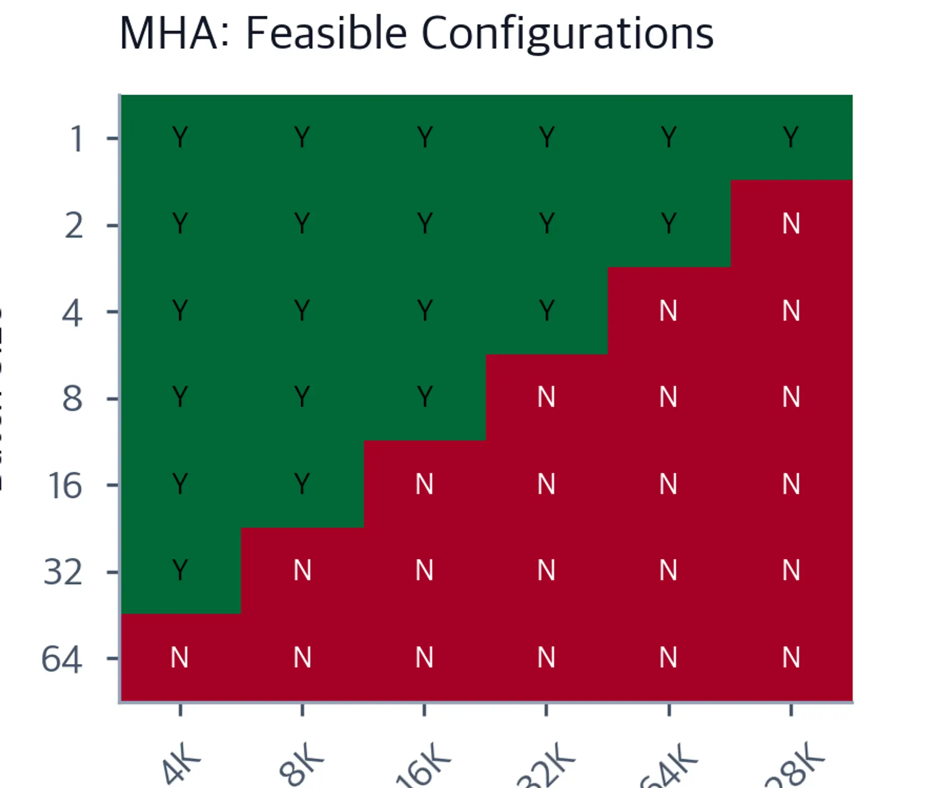 Heatmap showing feasible MHA batch-size and context-length combinations on an A100 80GB GPU, with most long-context configurations marked infeasible in red.