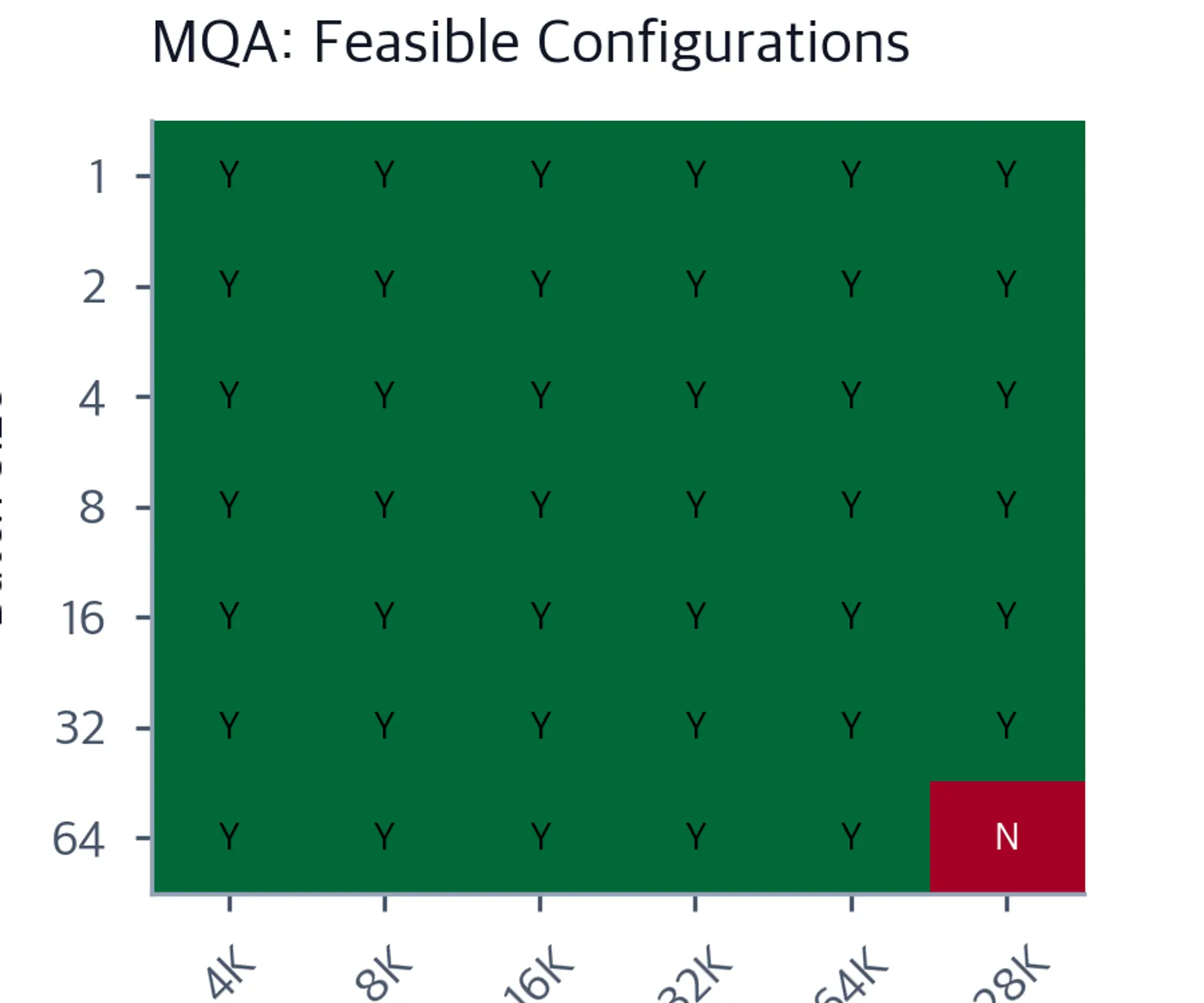 Heatmap showing feasible MQA batch-size and context-length combinations on an A100 80GB GPU, with nearly all configurations marked feasible in green.