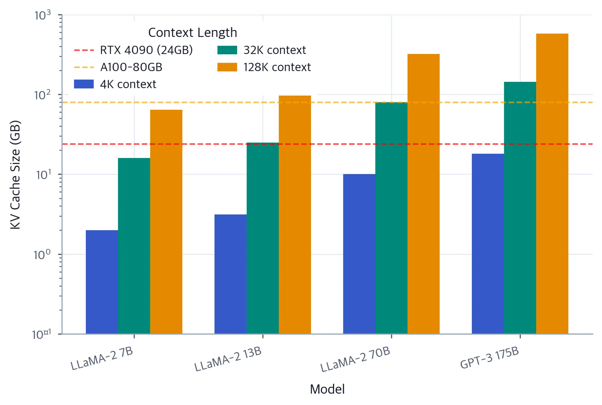 Bar chart showing KV cache size in GB for different model scales at varying context lengths.