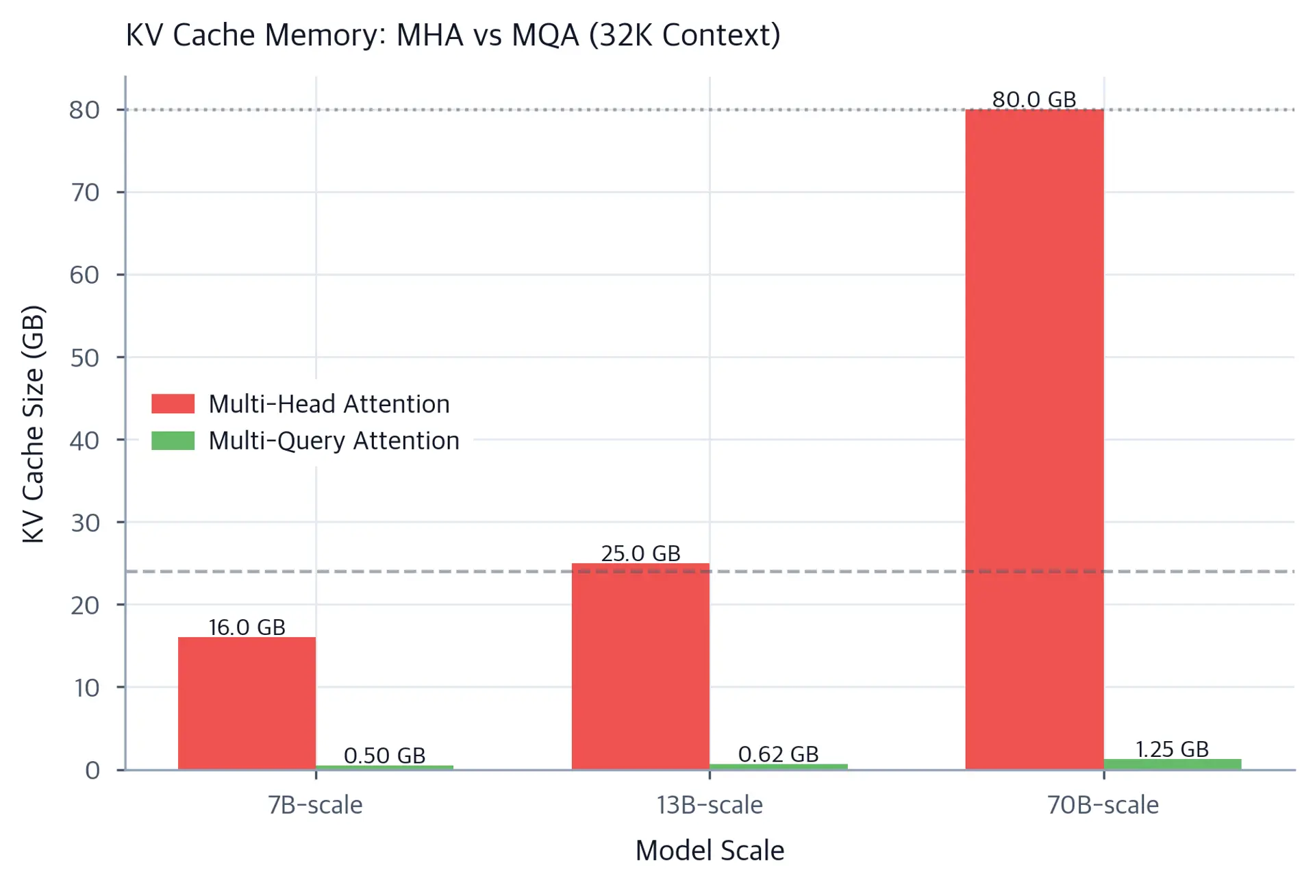 Grouped bar chart comparing KV cache size between MHA and MQA across different model scales.