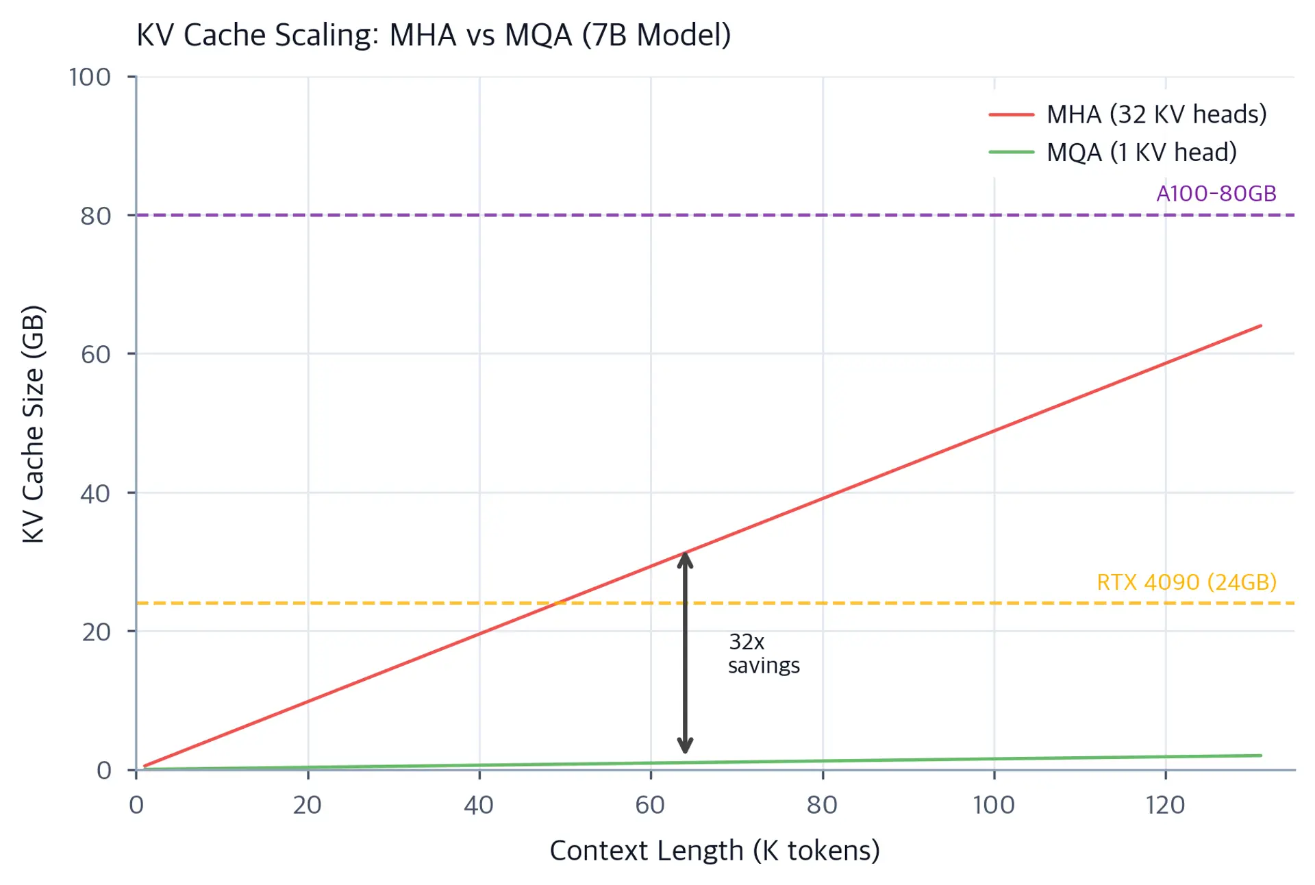 Line plot showing KV cache size in GB versus context length for MHA and MQA, with horizontal lines marking GPU memory limits.