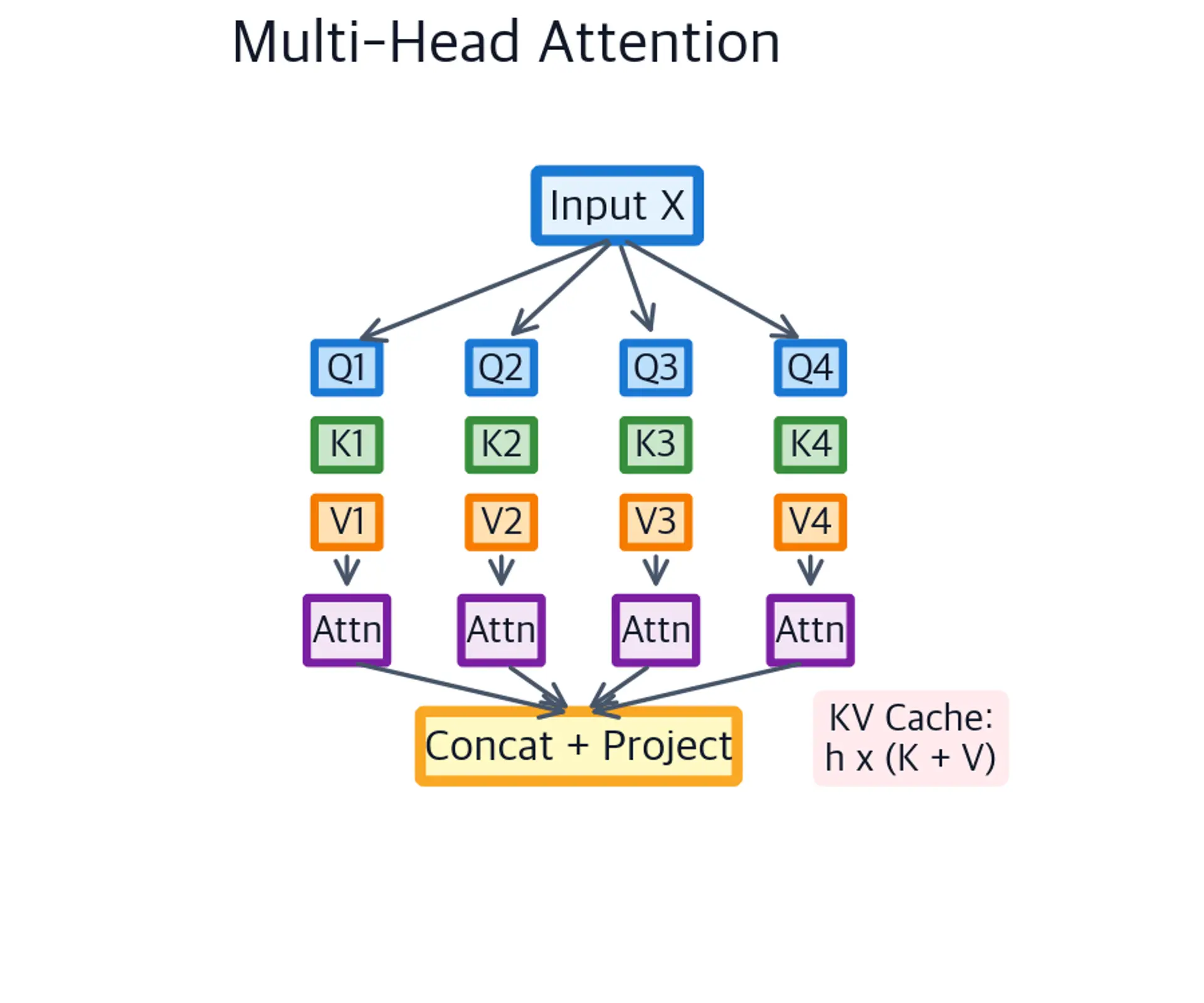 Diagram of Multi-Head Attention showing multiple separate Q, K, V projection blocks for each of the h attention heads.