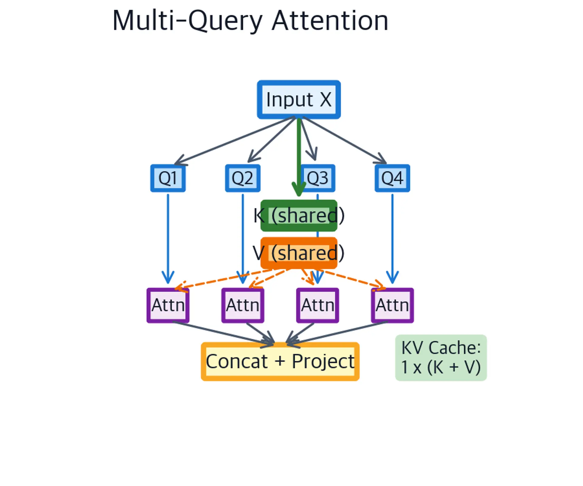 Diagram of Multi-Query Attention showing multiple Q projection blocks but only a single shared K and V projection block used by all heads.