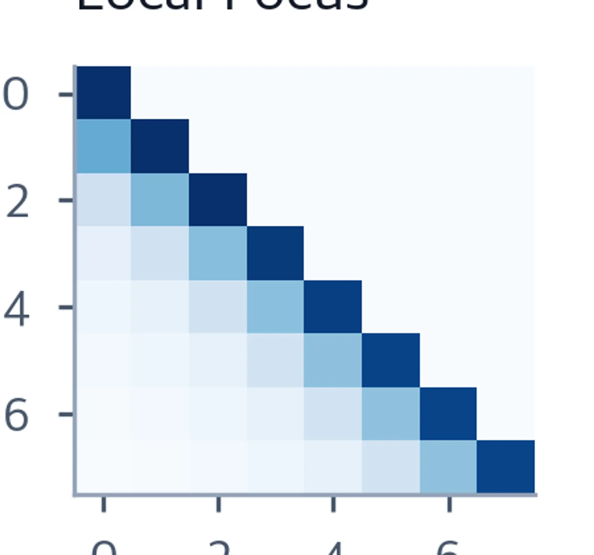 Heatmap of attention weights for Head 1, showing high attention concentrated on recent tokens along the diagonal.