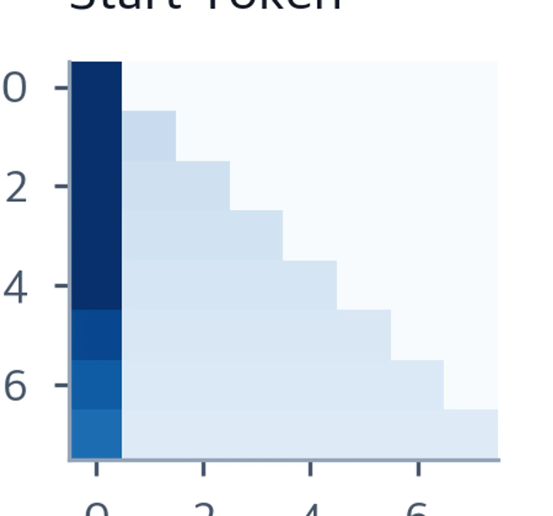 Heatmap of attention weights for Head 2, showing strong attention to the first token position for all query positions.