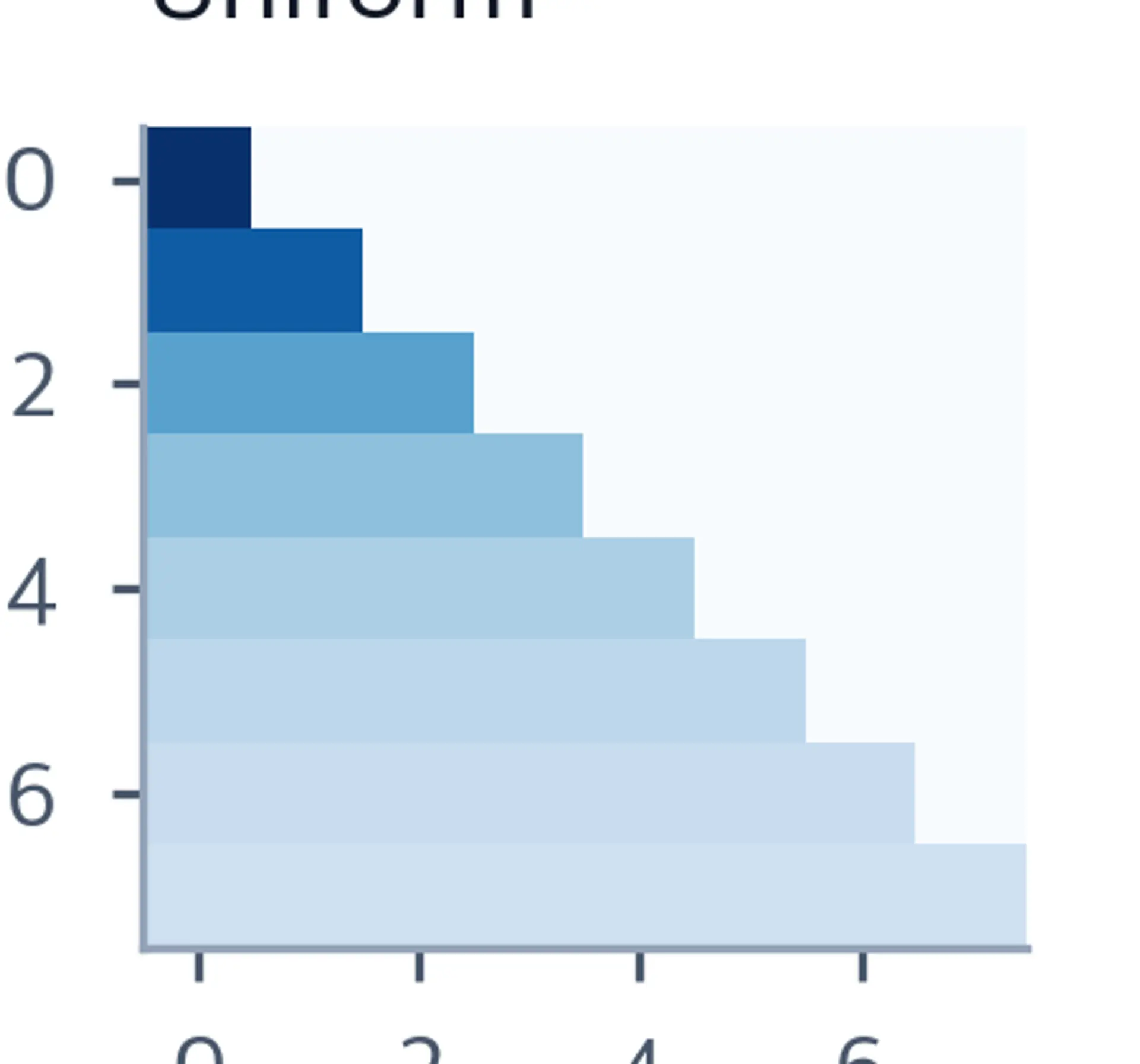 Heatmap of attention weights for Head 3, showing uniform attention distributed equally across all previous tokens.