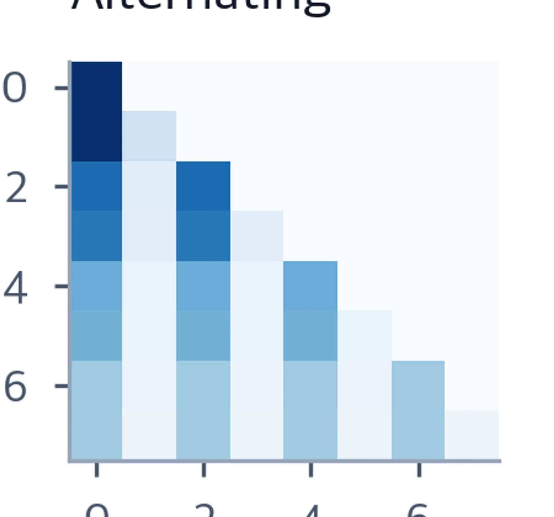 Heatmap of attention weights for Head 4, showing higher attention on even-indexed key positions in an alternating pattern.