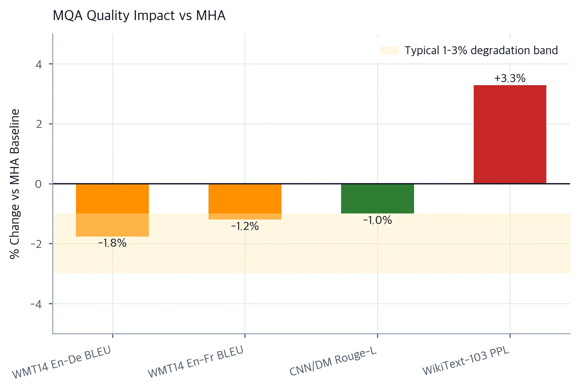 Bar chart showing performance comparison between MHA and MQA across different NLP benchmarks.