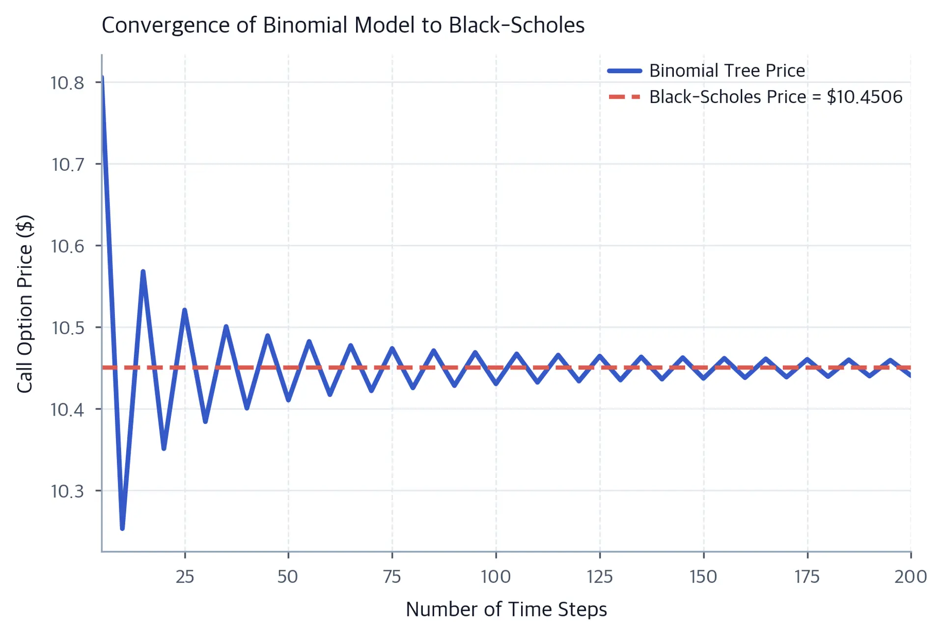 Line chart showing binomial tree call option price versus number of time steps, converging to a horizontal asymptote.