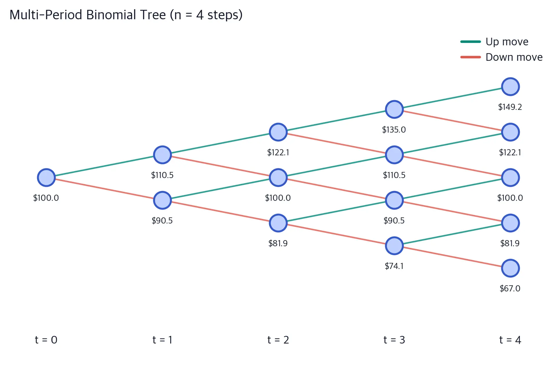 Binomial tree lattice diagram showing stock price evolution over 4 time steps with recombining paths.