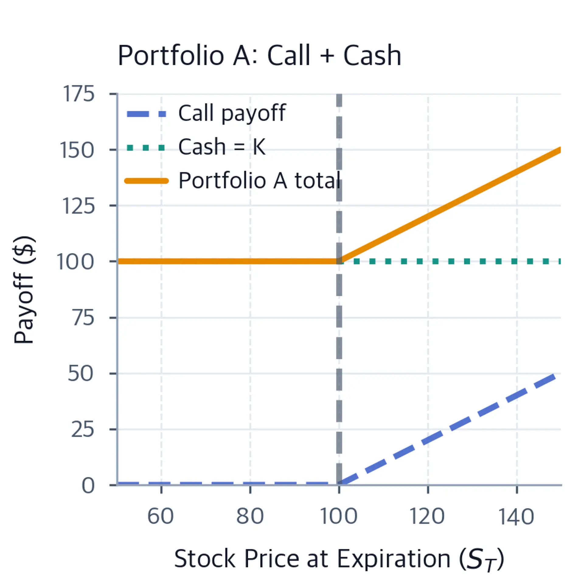 Line plot showing call option payoff and cash value summing to Portfolio A payoff.