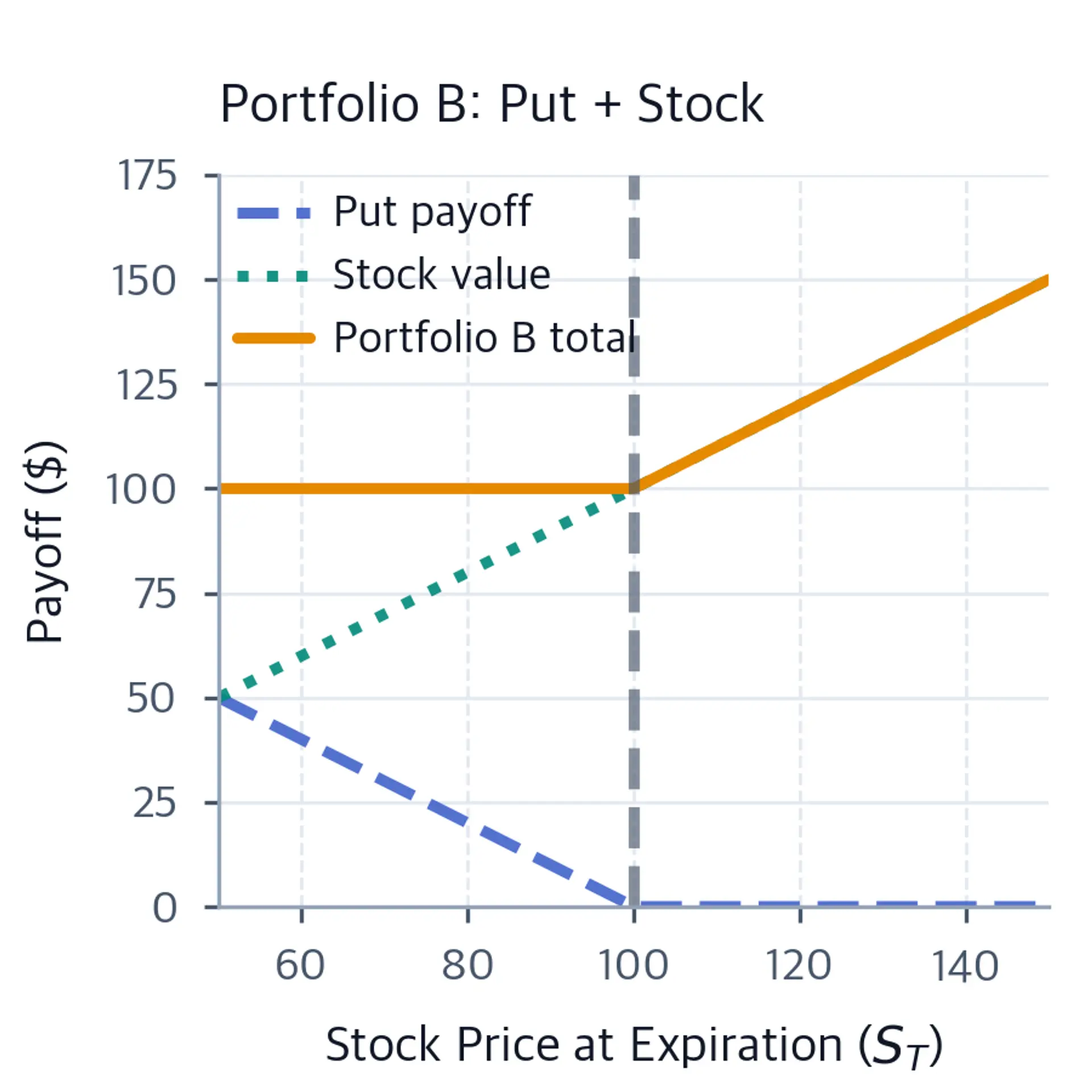 Line plot showing put option payoff and stock value summing to Portfolio B payoff.