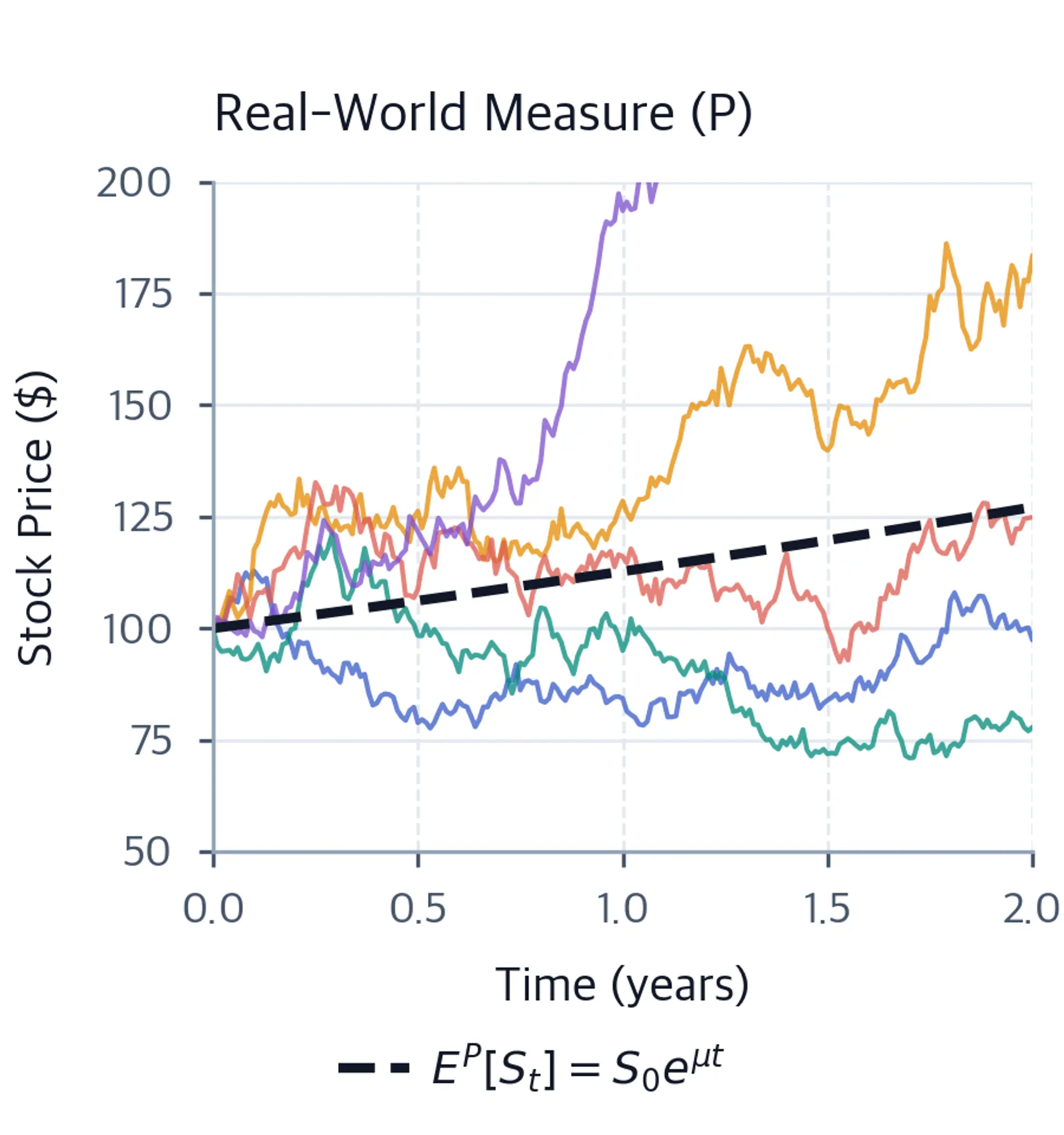 Five simulated stock price paths under the real-world measure with a dashed expected path rising from 100 at a 12% drift.