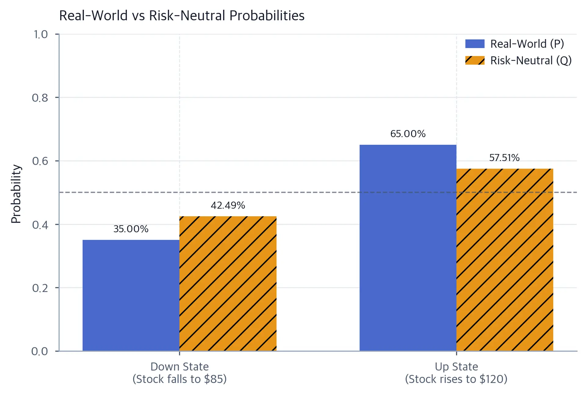 Bar chart comparing real-world and risk-neutral probabilities for up and down stock price movements.
