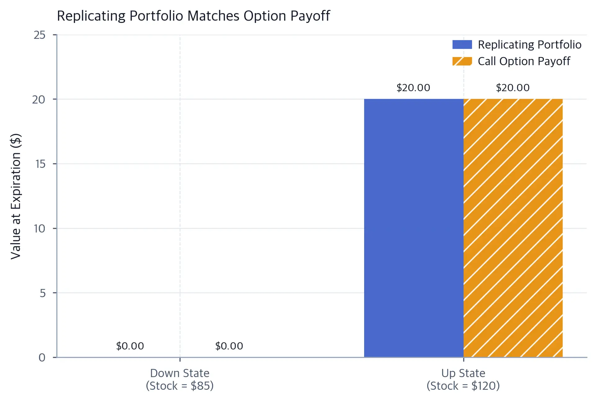 Bar chart comparing replicating portfolio value to call option payoff in both up and down states, showing exact matches.