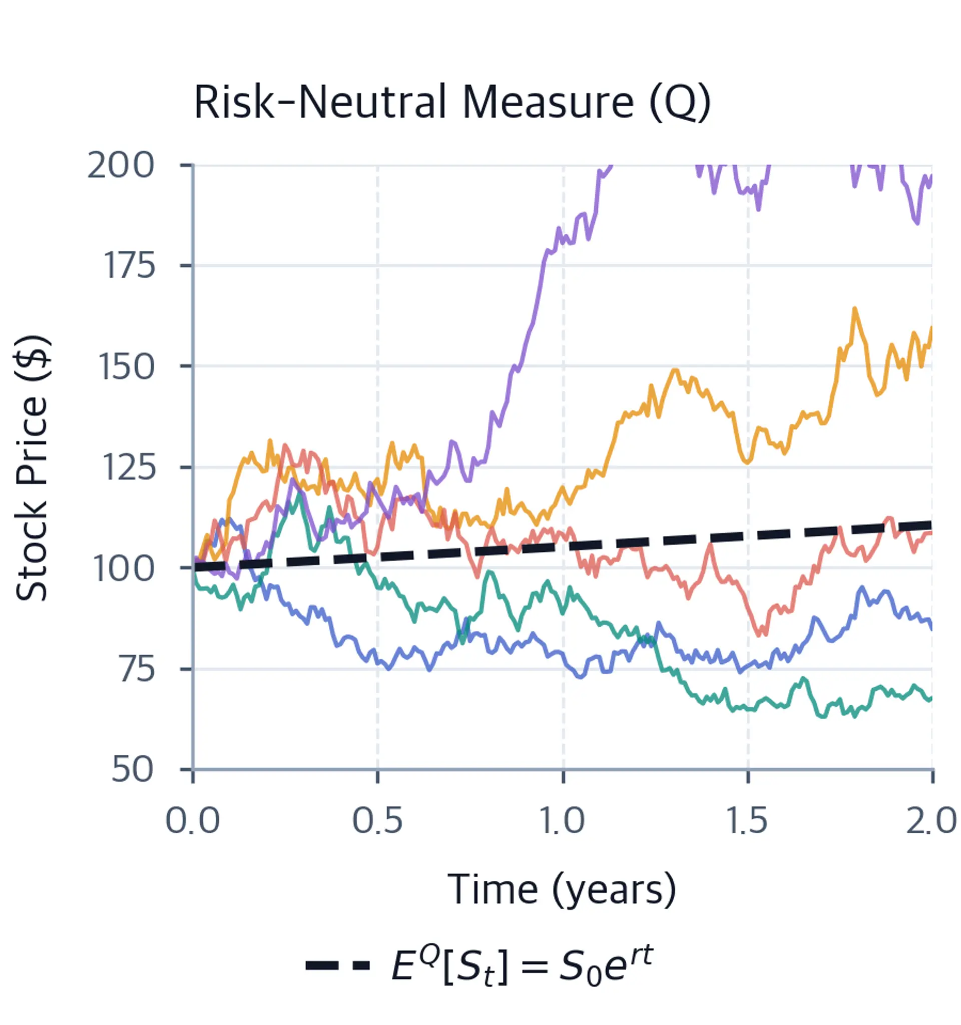 Five simulated stock price paths under the risk-neutral measure with a dashed expected path rising from 100 at a 5% drift.