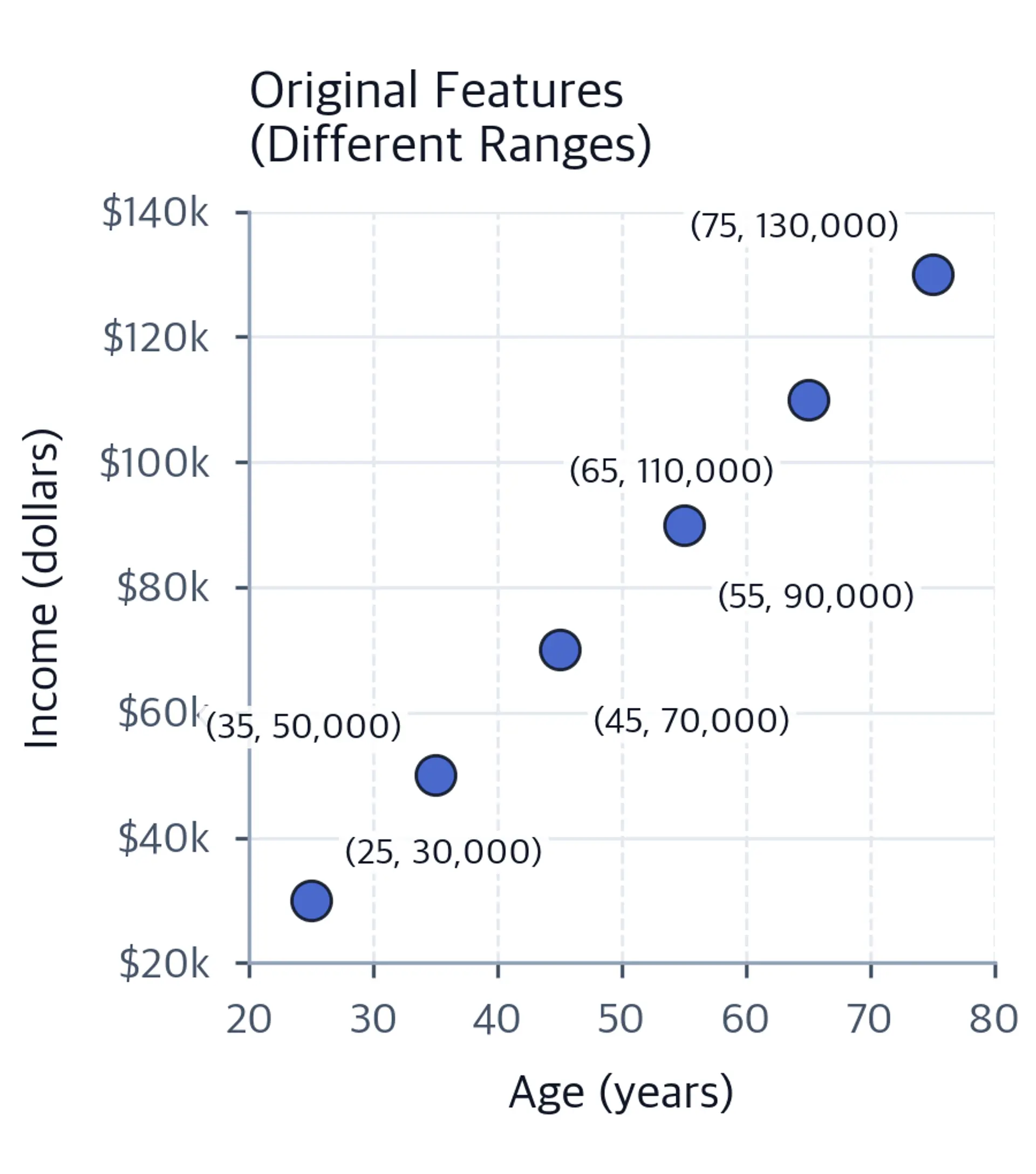 Scatter plot comparing age and income features with vastly different scales before normalization.