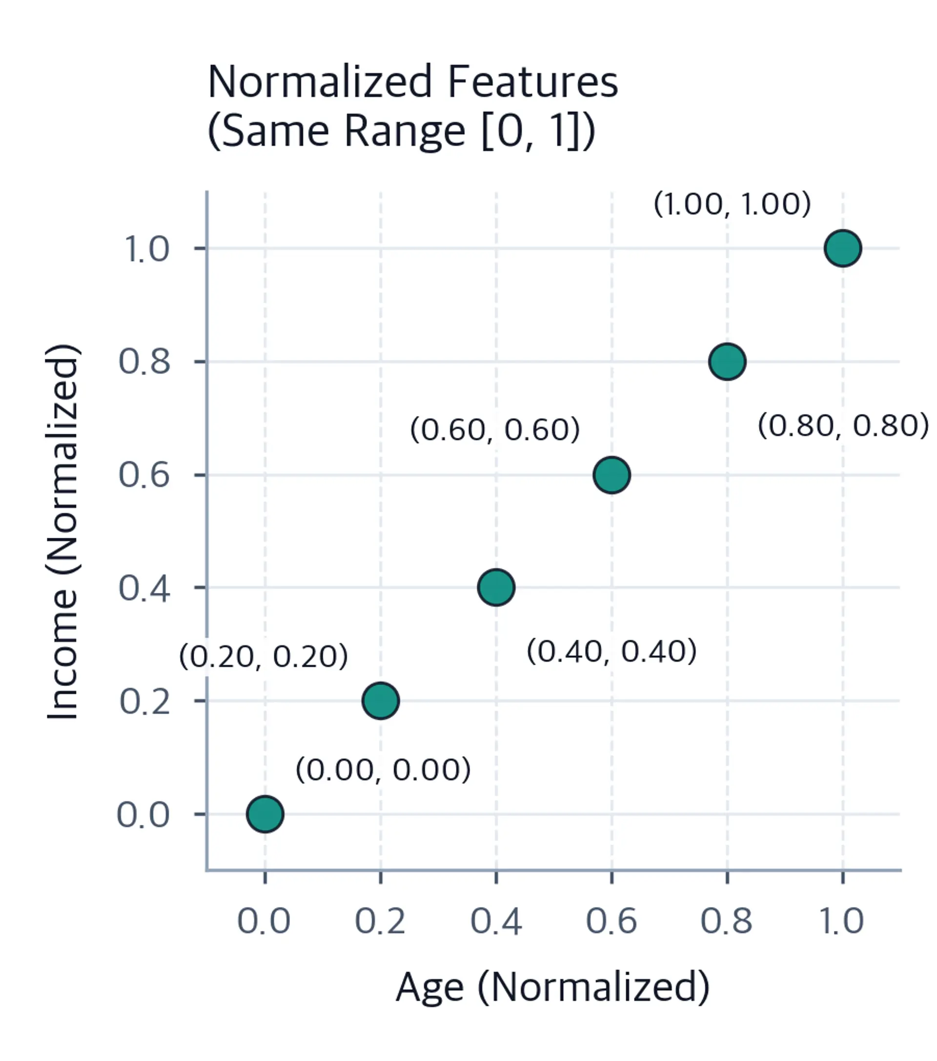Scatter plot showing age and income features normalized to same 0-1 scale for fair algorithm treatment.
