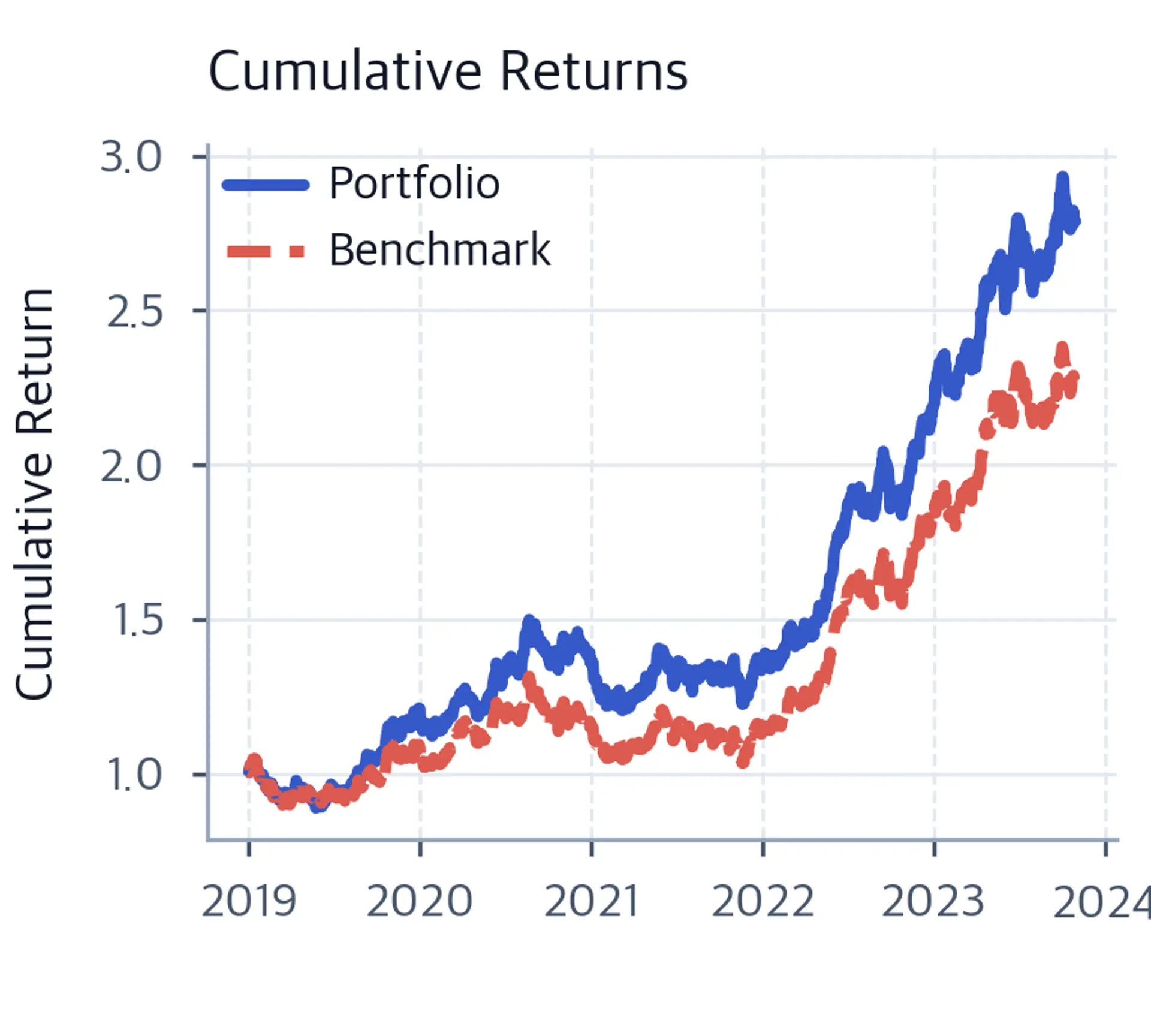 Line chart of cumulative wealth from 2019 to 2024 for portfolio and benchmark. The portfolio line ends above the benchmark, which reflects a 2% annual alpha advantage.