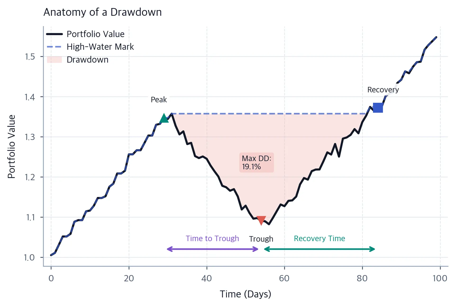 Line chart of a stylized portfolio value path with a dashed high-water mark line. A shaded region between peak and recovery highlights the drawdown period. Annotated arrows indicate time to trough and recovery time, with the maximum drawdown magnitude labeled at the trough.