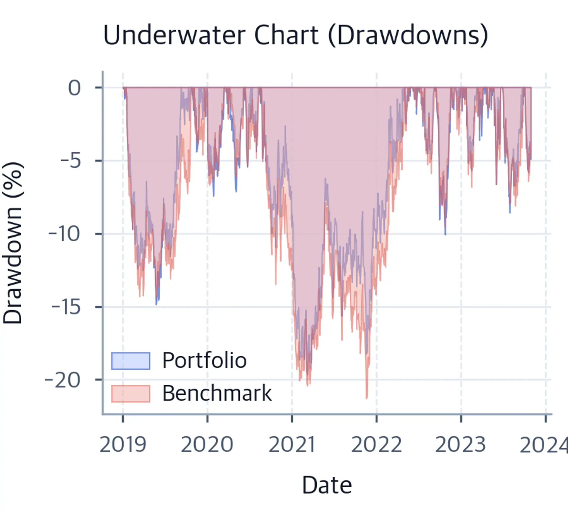 Underwater chart below zero showing portfolio and benchmark drawdown percentages over time. Deeper troughs indicate larger peak-to-trough losses.
