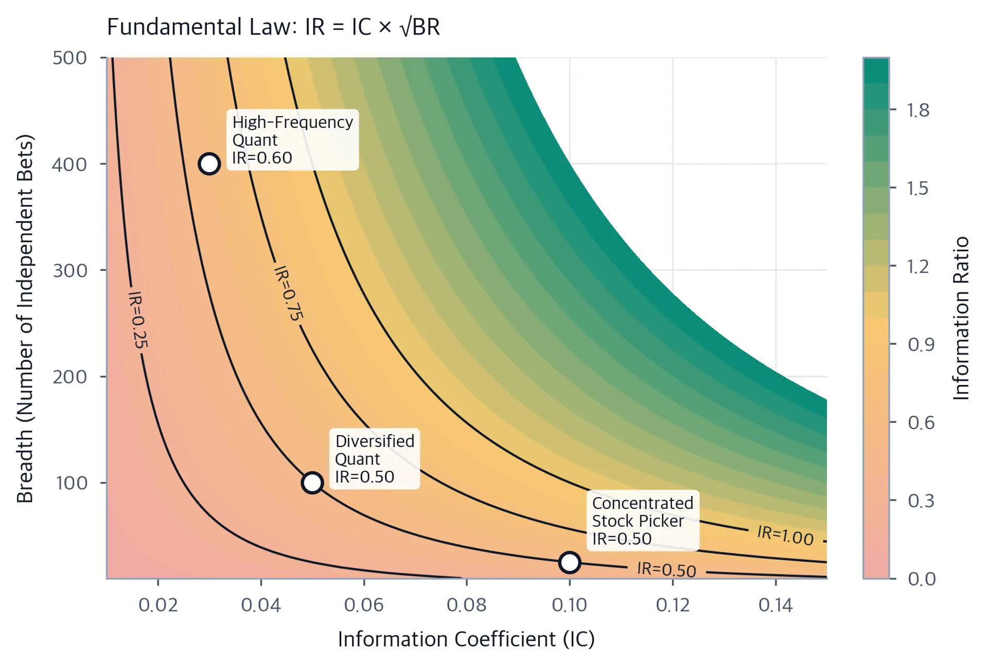 Heatmap with IC on the x-axis (0.01 to 0.15) and Breadth on the y-axis (10 to 500). A sequential low-to-high scale encodes the information ratio, with contour lines at 0.25, 0.50, 0.75, and 1.00. Three annotated points mark example strategies: Concentrated Stock Picker, Diversified Quant, and High-Frequency Quant.