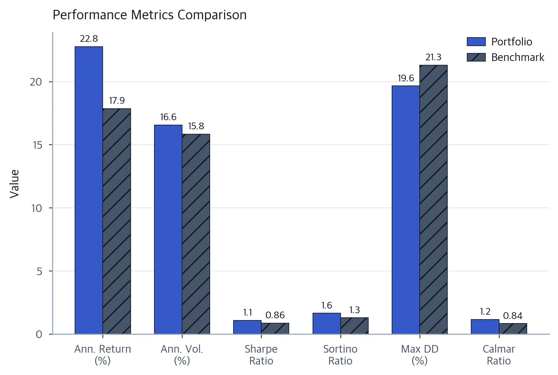 Grouped bar chart comparing six metrics (annualized return, annualized volatility, Sharpe ratio, Sortino ratio, maximum drawdown, and Calmar ratio) side by side for the portfolio and benchmark. Numeric labels appear above each bar.