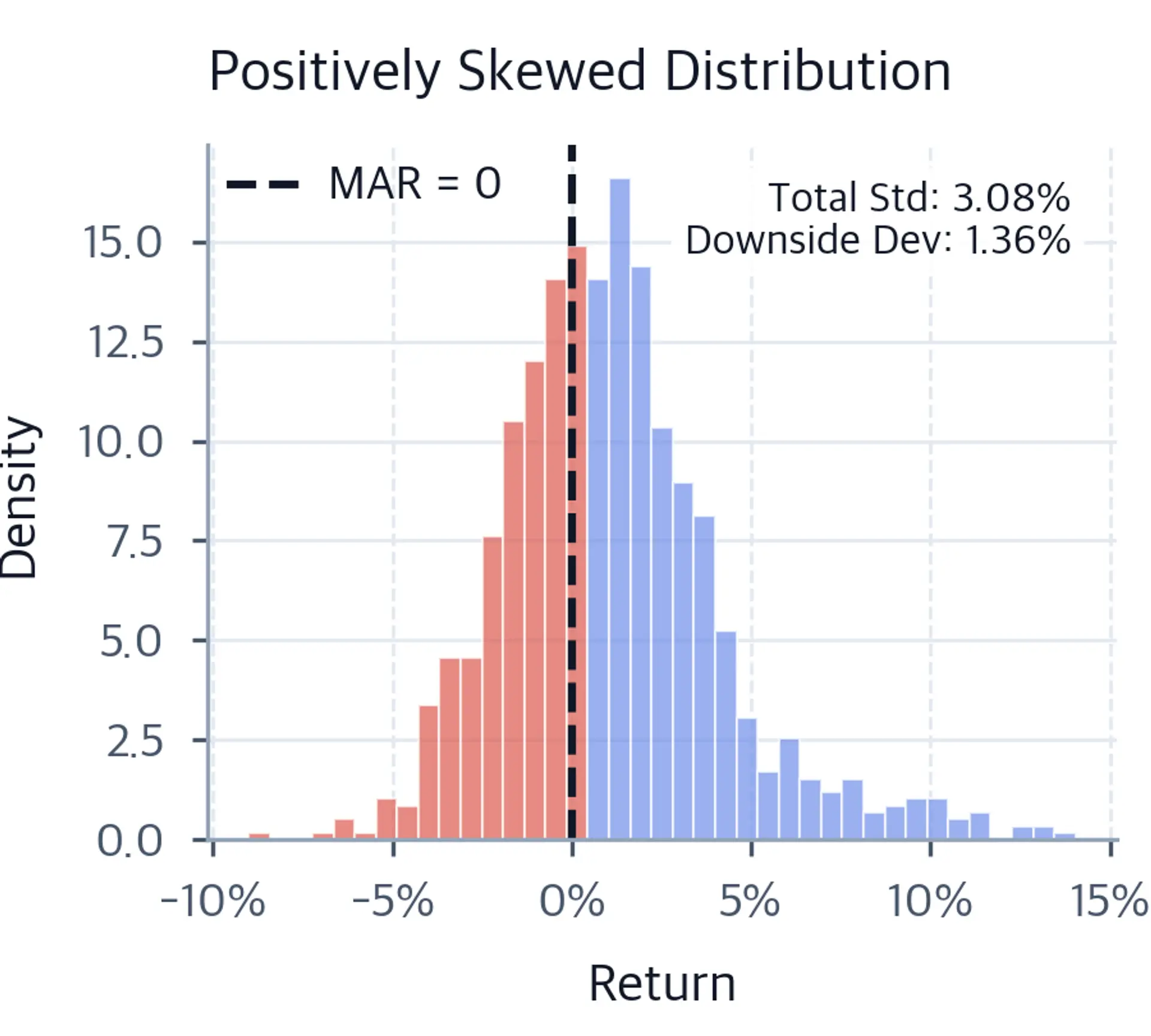 Histogram of simulated positively skewed returns with a long right tail. The highlighted downside region is narrower than in the symmetric case, illustrating how positive skewness reduces downside deviation relative to total standard deviation.